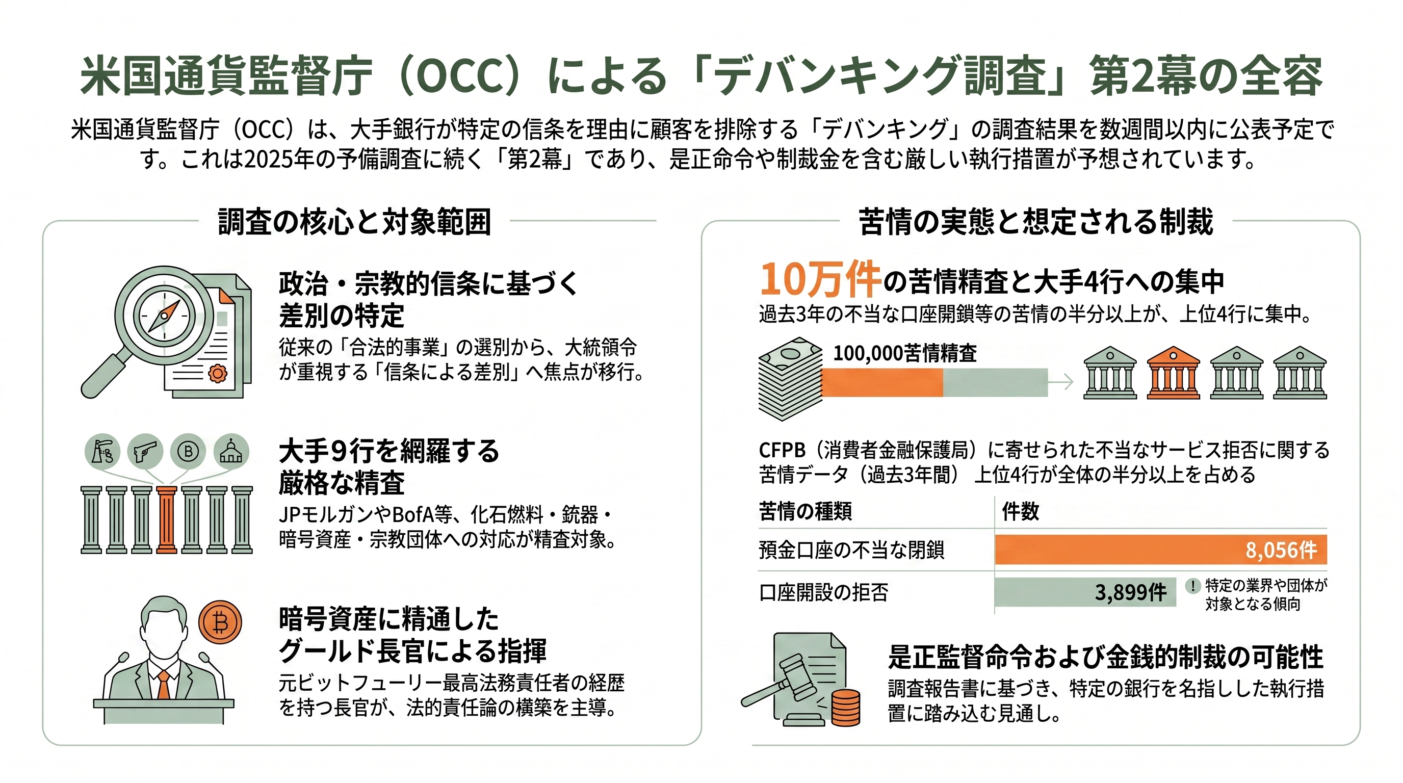 米通貨監督庁（OCC）、デバンキングに関する調査結果を数週以内に発表 - 今回の調査内容は――OCCが数週以内に出す「第2幕」 - 章扉