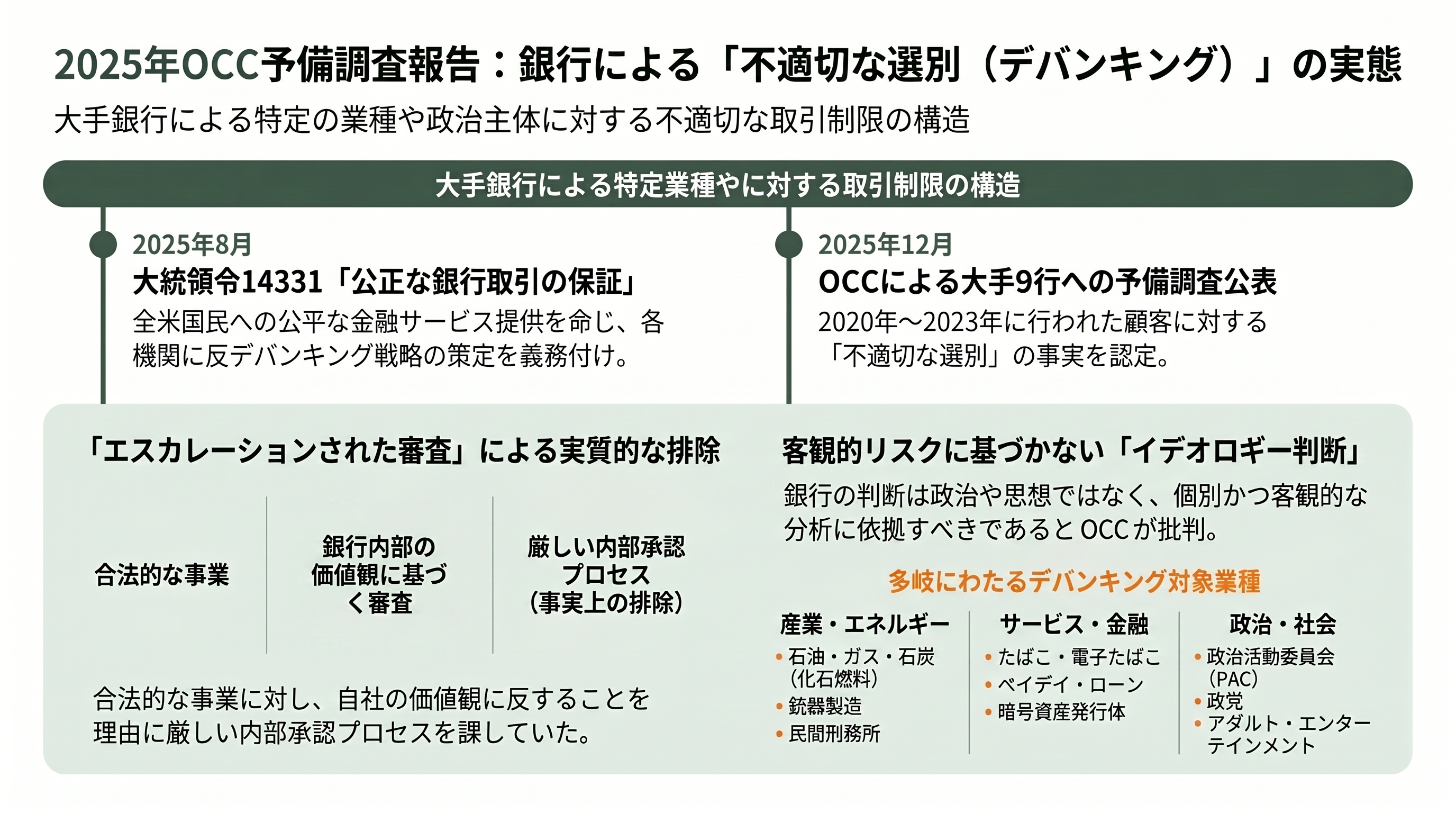 米通貨監督庁（OCC）、デバンキングに関する調査結果を数週以内に発表 - 2025年12月の予備調査が示したもの - 章扉