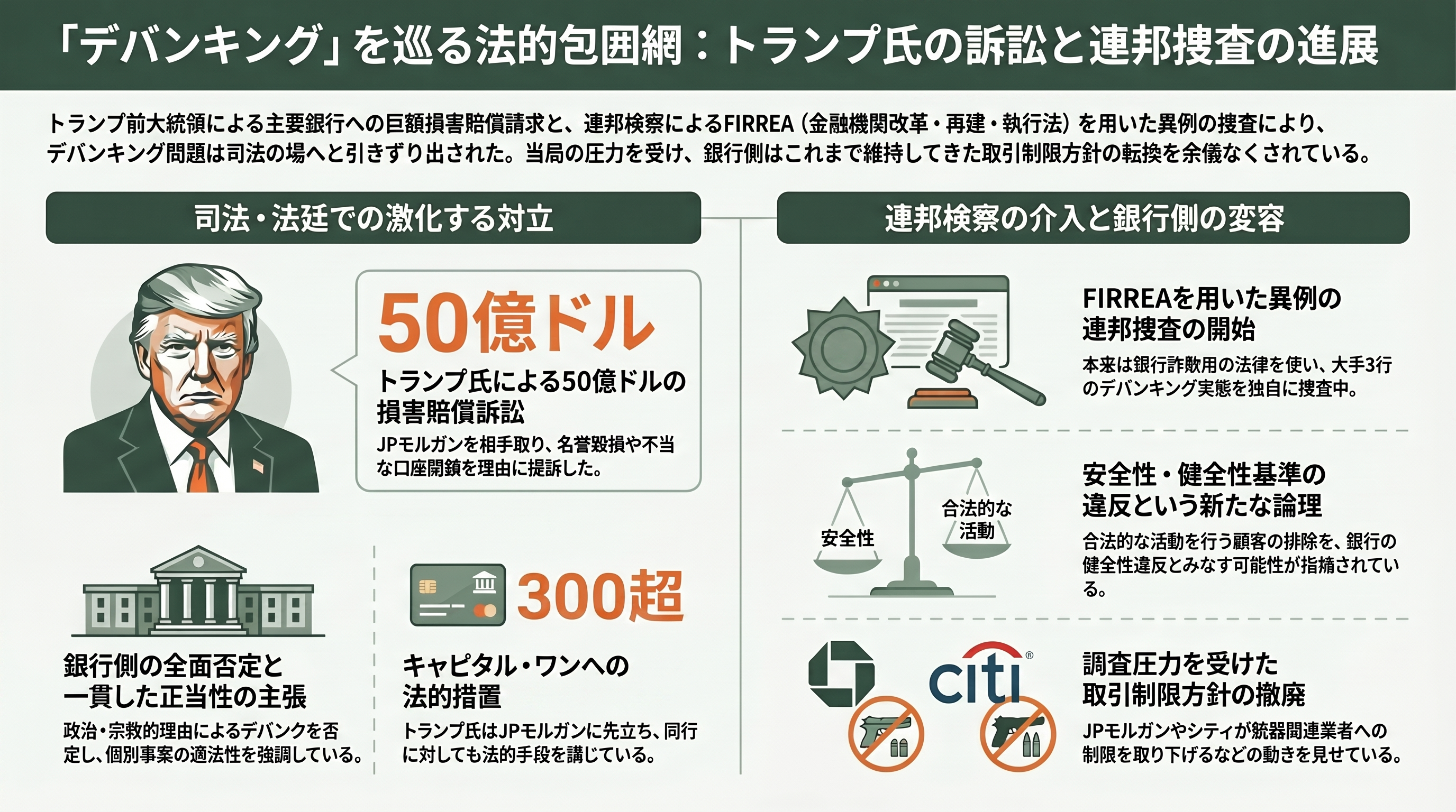 米通貨監督庁（OCC）、デバンキングに関する調査結果を数週以内に発表 - 法廷へ――トランプの50億ドル訴訟とFIRREA捜査 - 章扉
