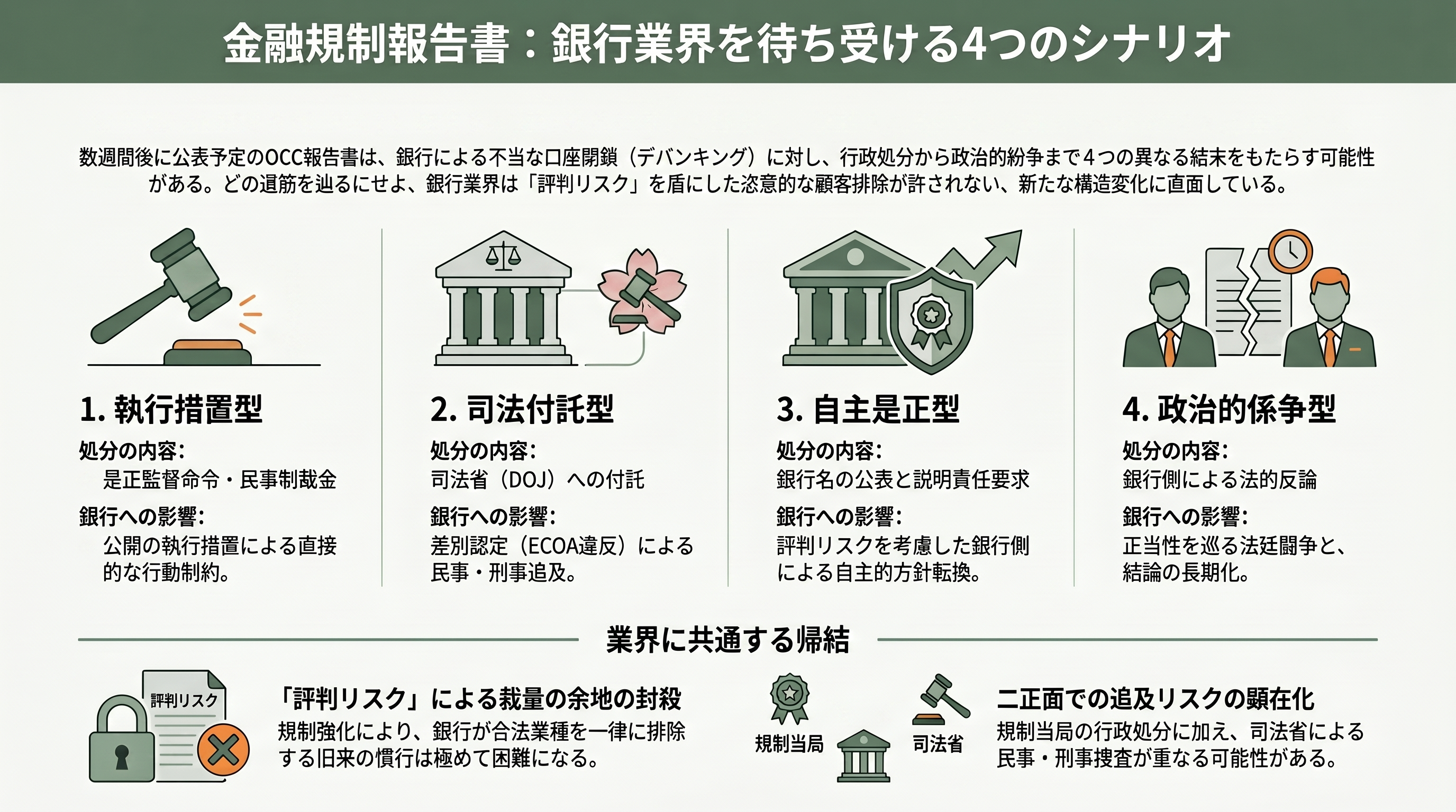 米通貨監督庁（OCC）、デバンキングに関する調査結果を数週以内に発表 - 予想されうる結果のパターン - 章扉