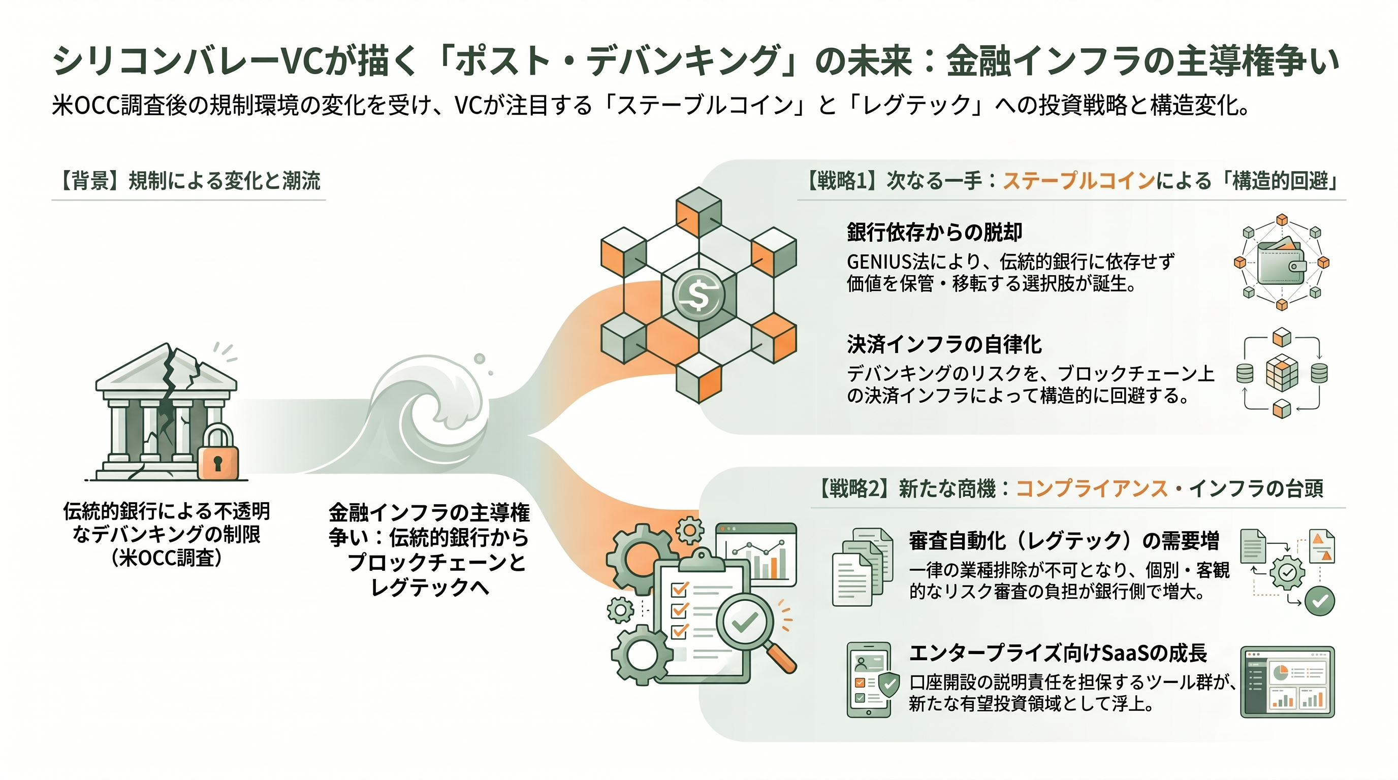 米通貨監督庁（OCC）、デバンキングに関する調査結果を数週以内に発表 - シリコンバレーVCの視点――次に動くのは「迂回路」と「インフラ」 - 章扉