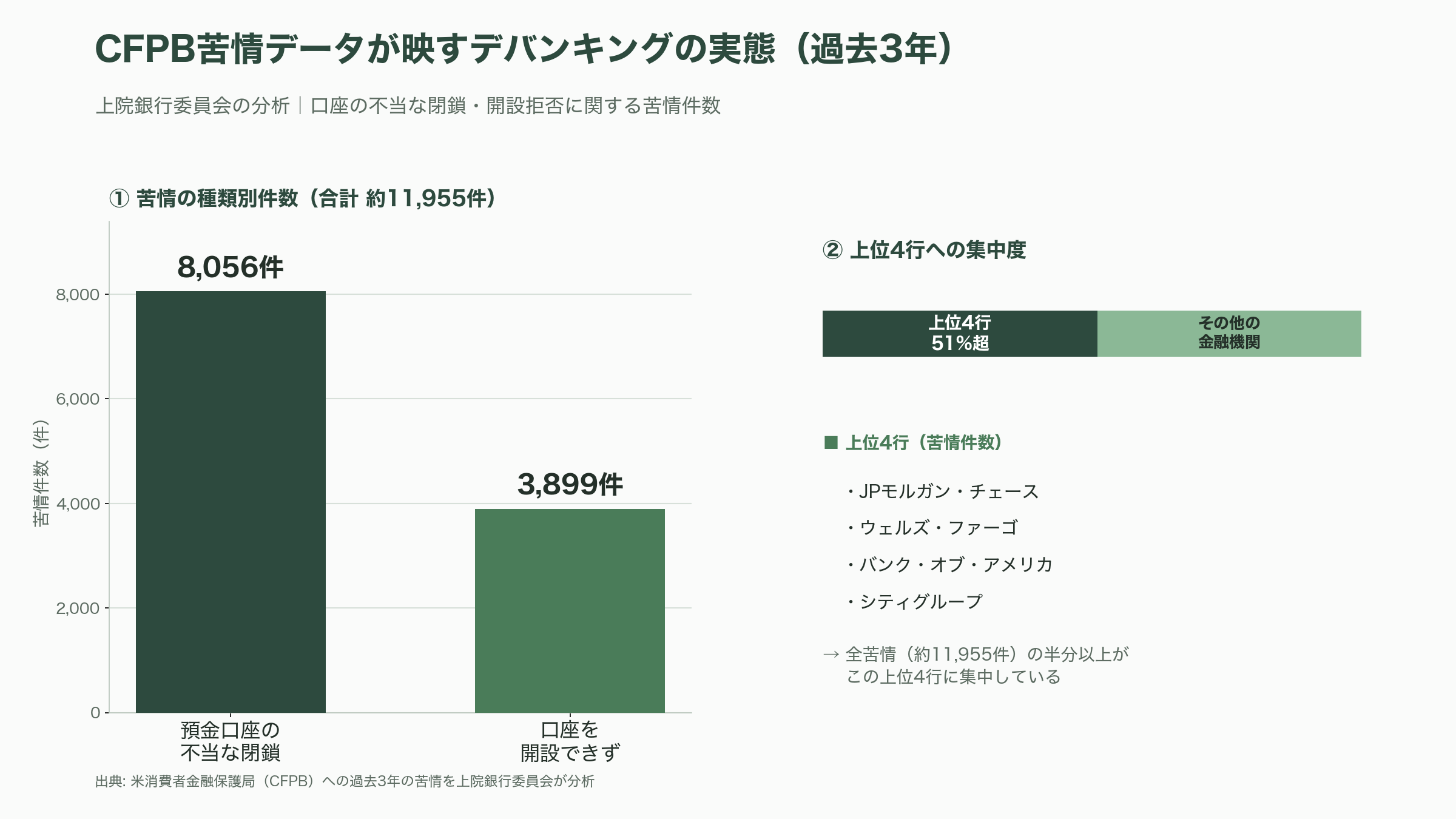 米通貨監督庁（OCC）、デバンキングに関する調査結果を数週以内に発表 - 今回の調査内容は――OCCが数週以内に出す「第2幕」 - 図表1
