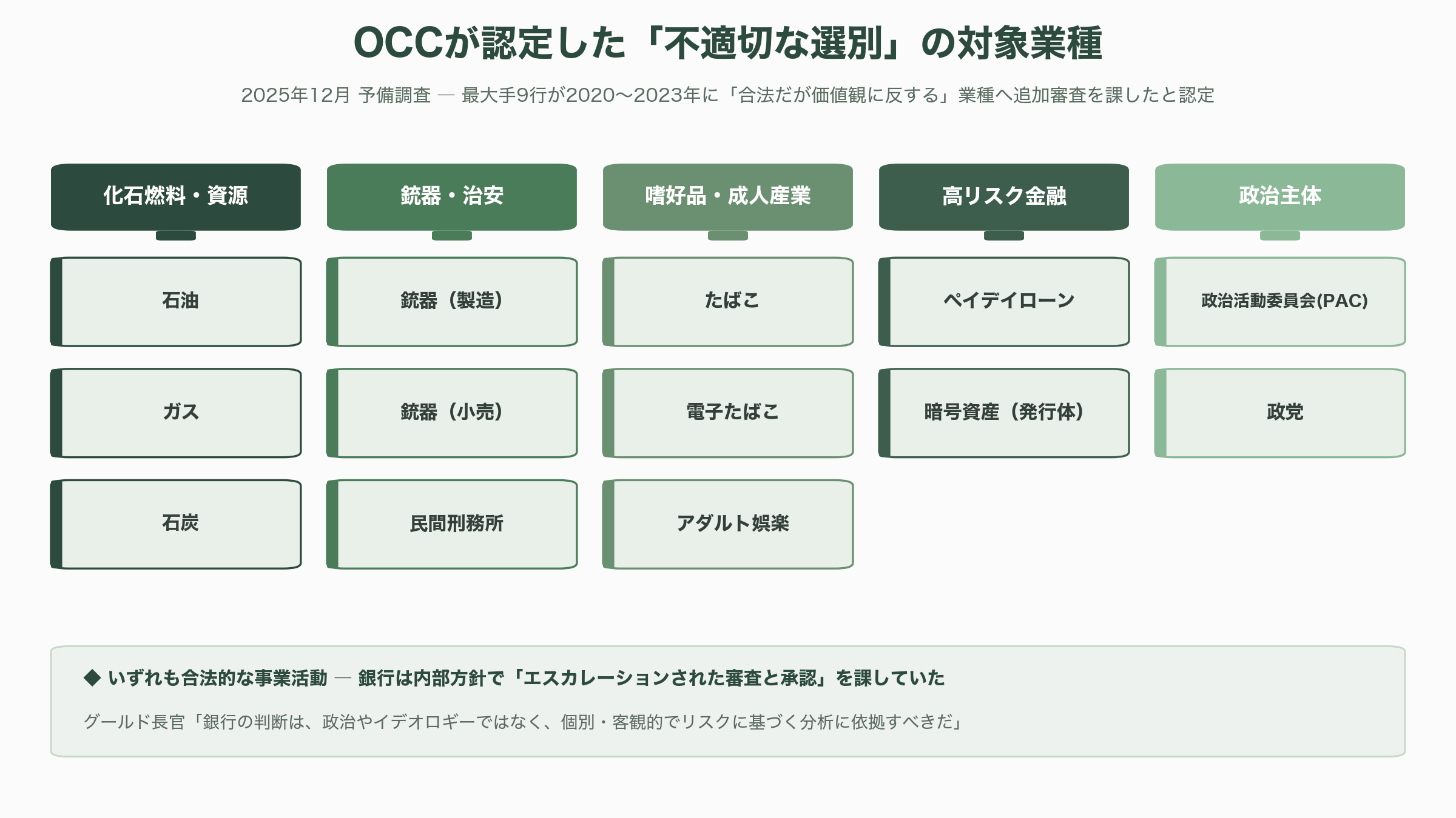米通貨監督庁（OCC）、デバンキングに関する調査結果を数週以内に発表 - 2025年12月の予備調査が示したもの - 図表1
