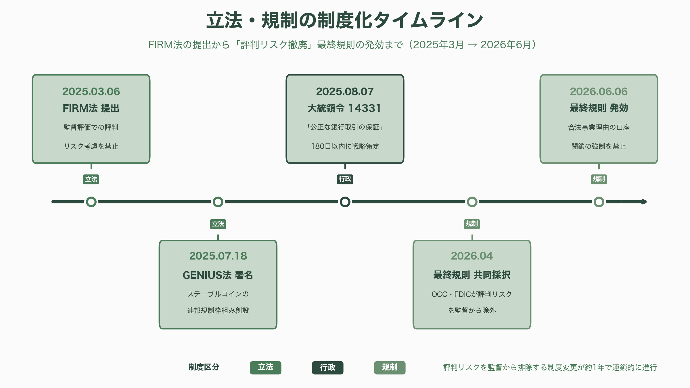 米通貨監督庁（OCC）、デバンキングに関する調査結果を数週以内に発表 - 制度の歯車が回る――大統領令・FIRM法・評判リスク撤廃の最終規則 - 図表1