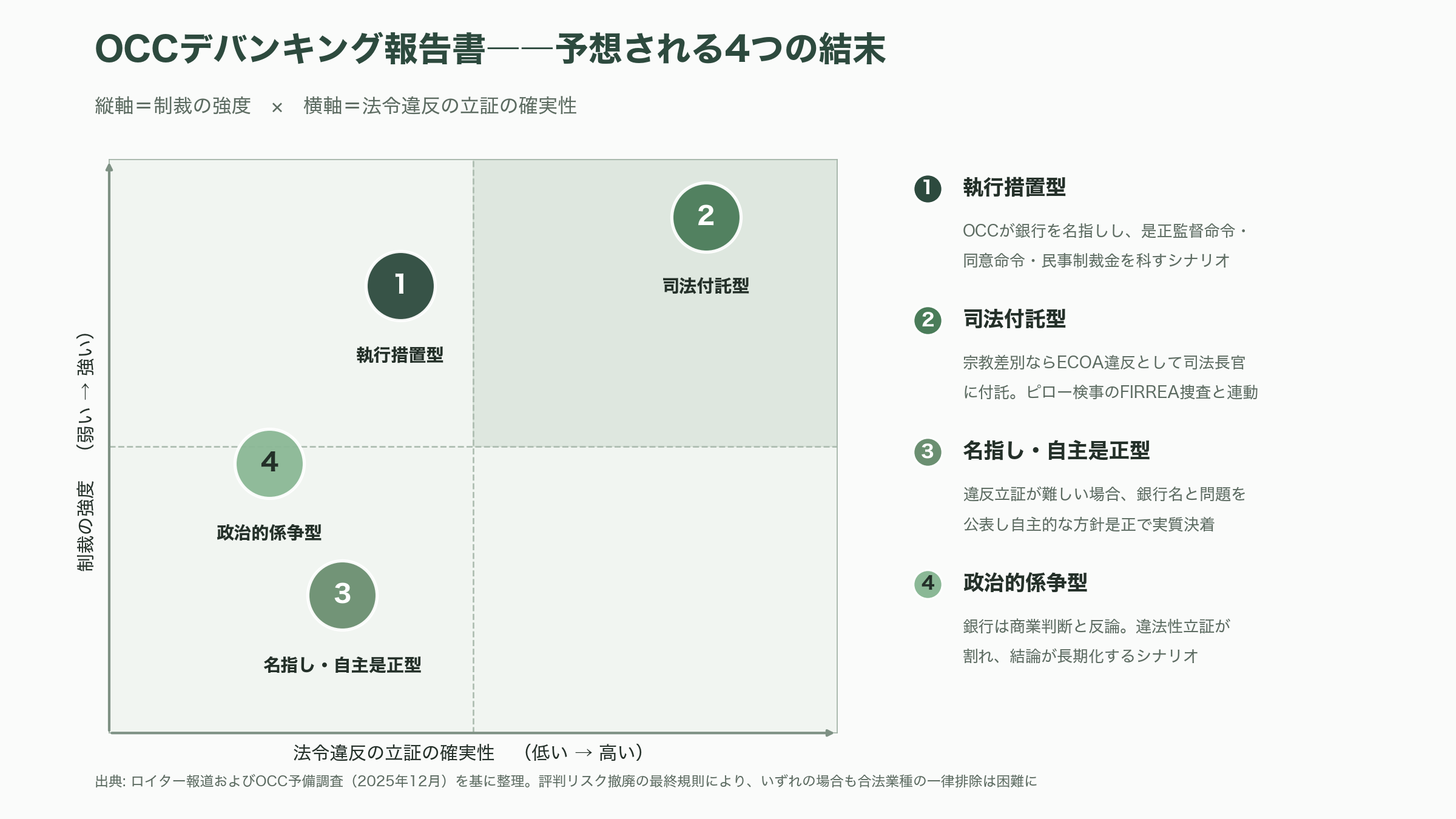 米通貨監督庁（OCC）、デバンキングに関する調査結果を数週以内に発表 - 予想されうる結果のパターン - 図表1