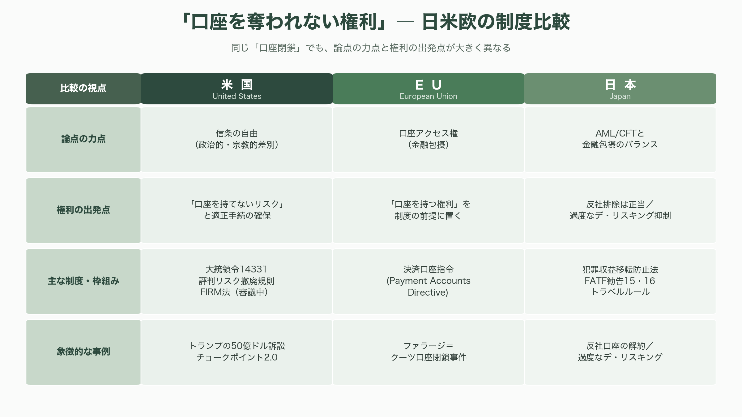 米通貨監督庁（OCC）、デバンキングに関する調査結果を数週以内に発表 - 日米欧で異なる「口座を奪われない権利」 - 図表1