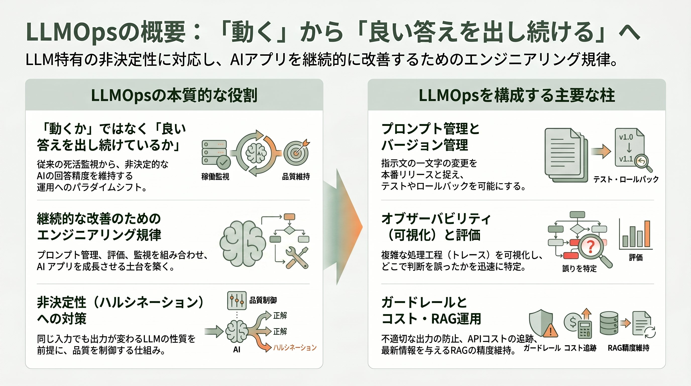LLMの運用を支えるLLMOps。Langfuse、LangSmith、Helicone、Databricksなど - LLMOpsとは何か——「動くか」ではなく「良い答えを出し続けているか」を測る運用 - 章扉
