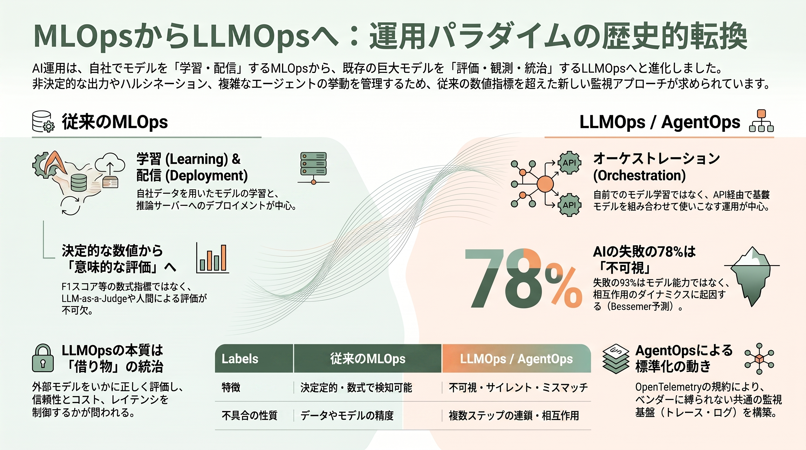 LLMの運用を支えるLLMOps。Langfuse、LangSmith、Helicone、Databricksなど - MLOpsからLLMOpsへ——なぜ新しい運用パラダイムが必要になったのか - 章扉