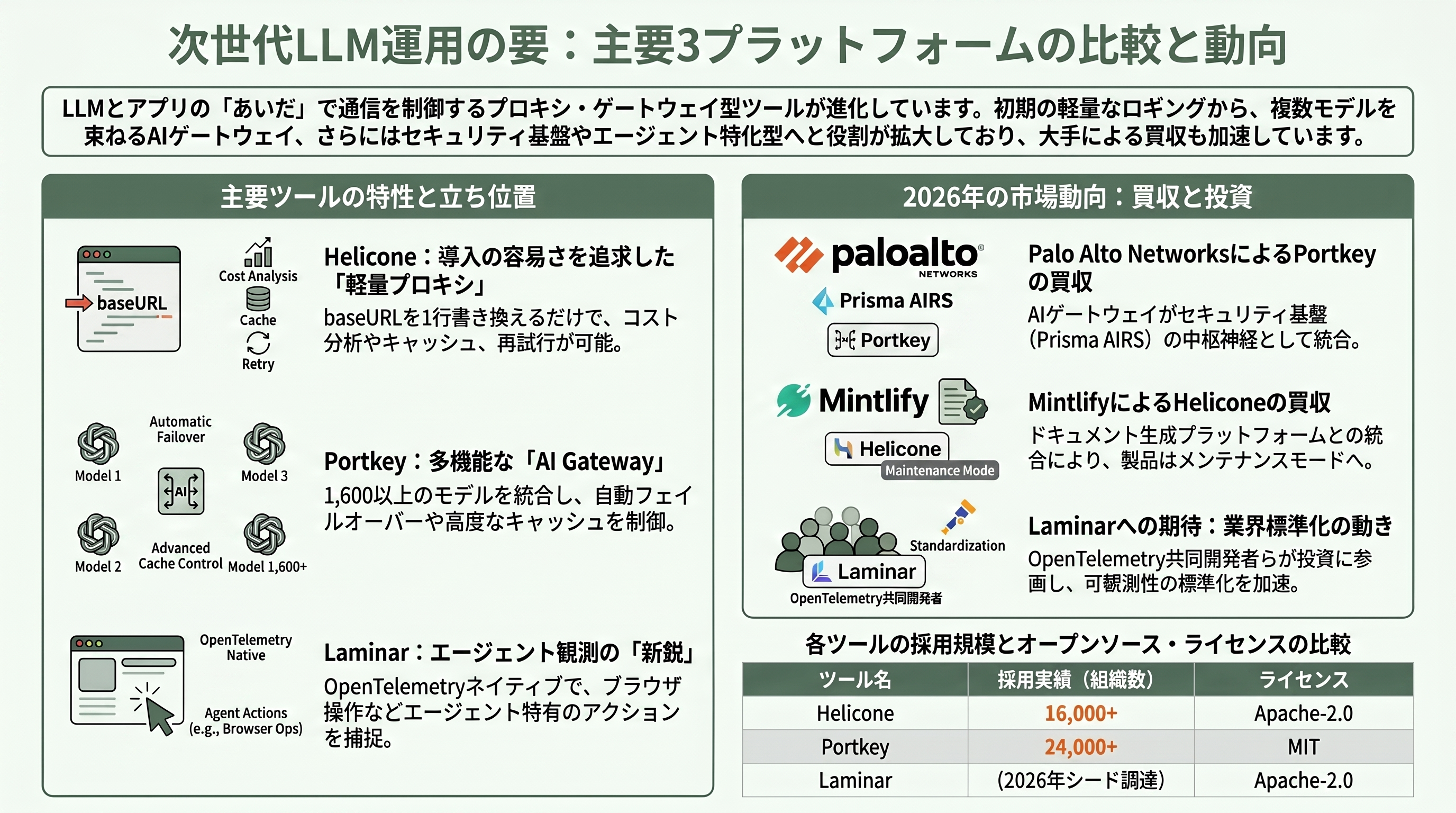 LLMの運用を支えるLLMOps。Langfuse、LangSmith、Helicone、Databricksなど - Helicone、Portkey、Laminar——軽量プロキシからAIゲートウェイ、エージェント観測へ - 章扉