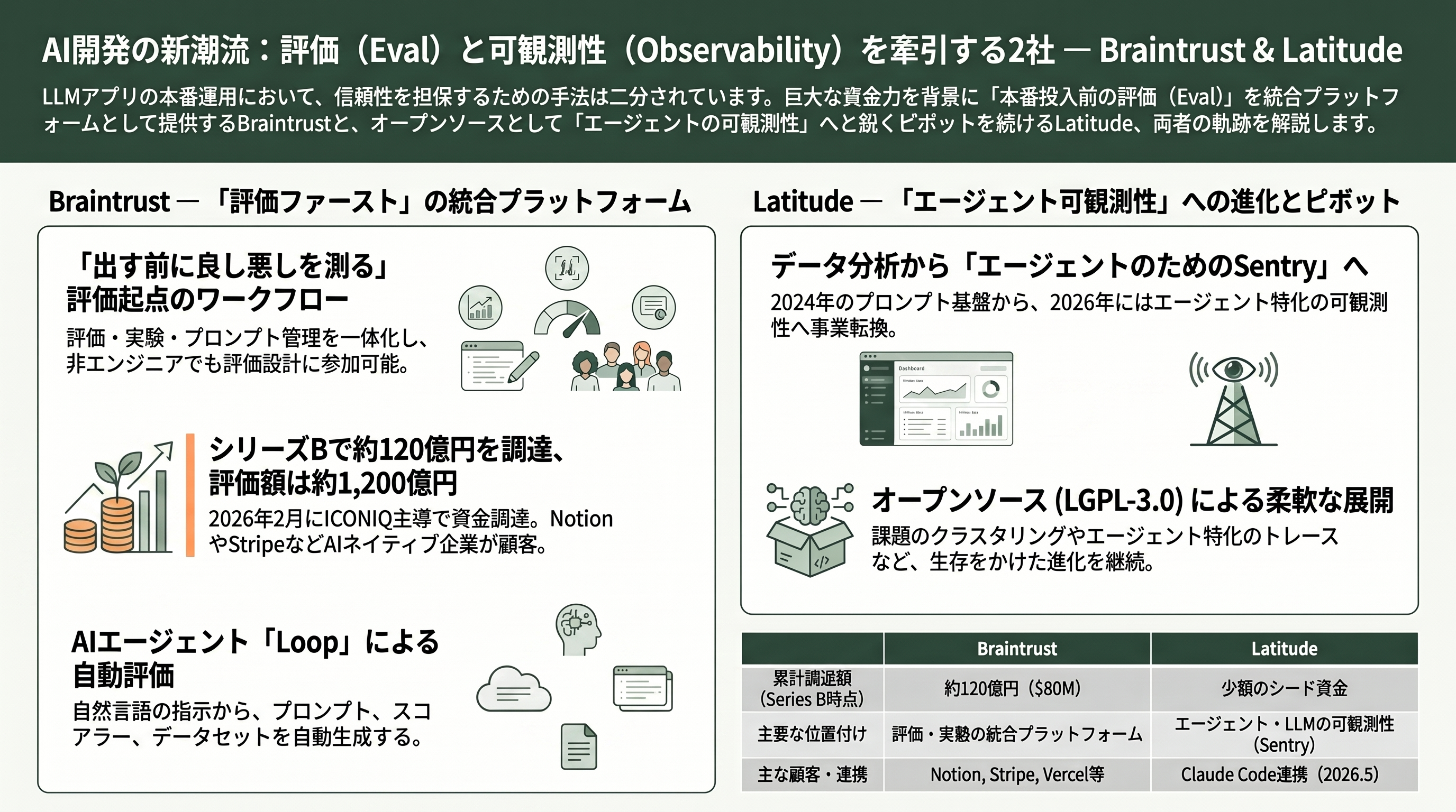 LLMの運用を支えるLLMOps。Langfuse、LangSmith、Helicone、Databricksなど - Braintrustの「評価ファースト」とLatitudeの軌跡 - 章扉