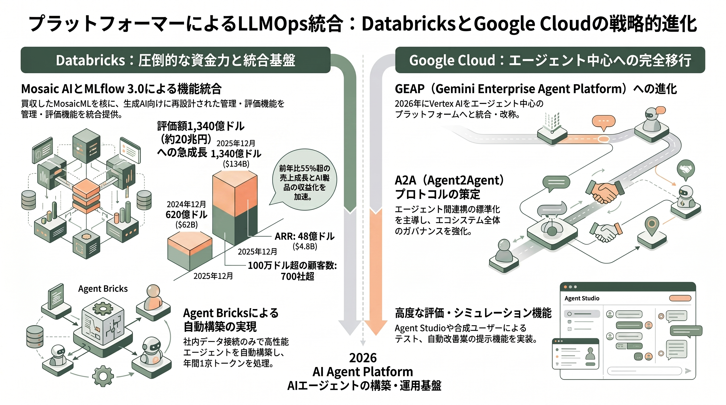LLMの運用を支えるLLMOps。Langfuse、LangSmith、Helicone、Databricksなど - プラットフォーマーの参入——DatabricksとGoogle Cloud Vertex AI - 章扉
