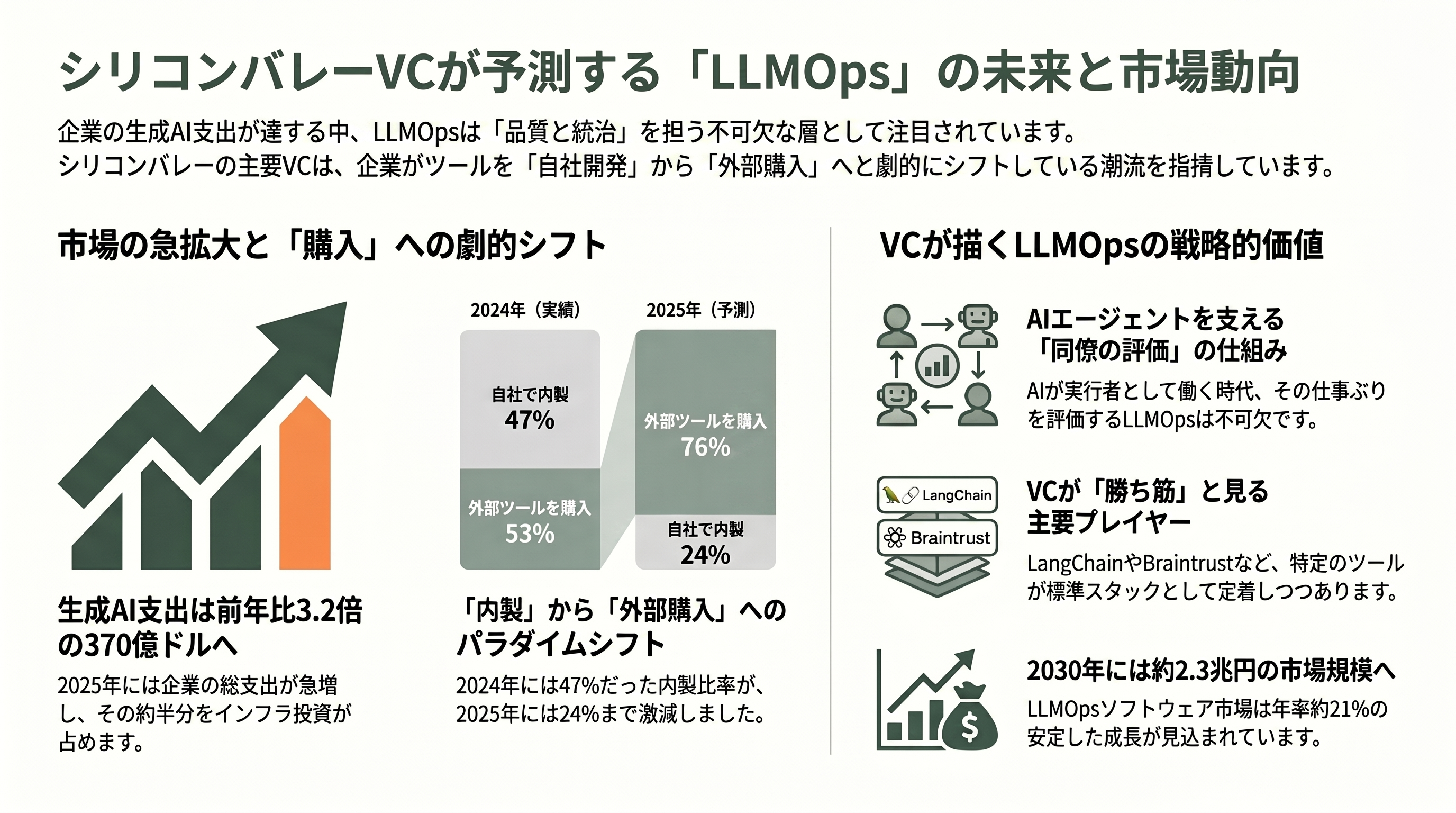 LLMの運用を支えるLLMOps。Langfuse、LangSmith、Helicone、Databricksなど - シリコンバレーVCはLLMOpsをどう見ているか - 章扉