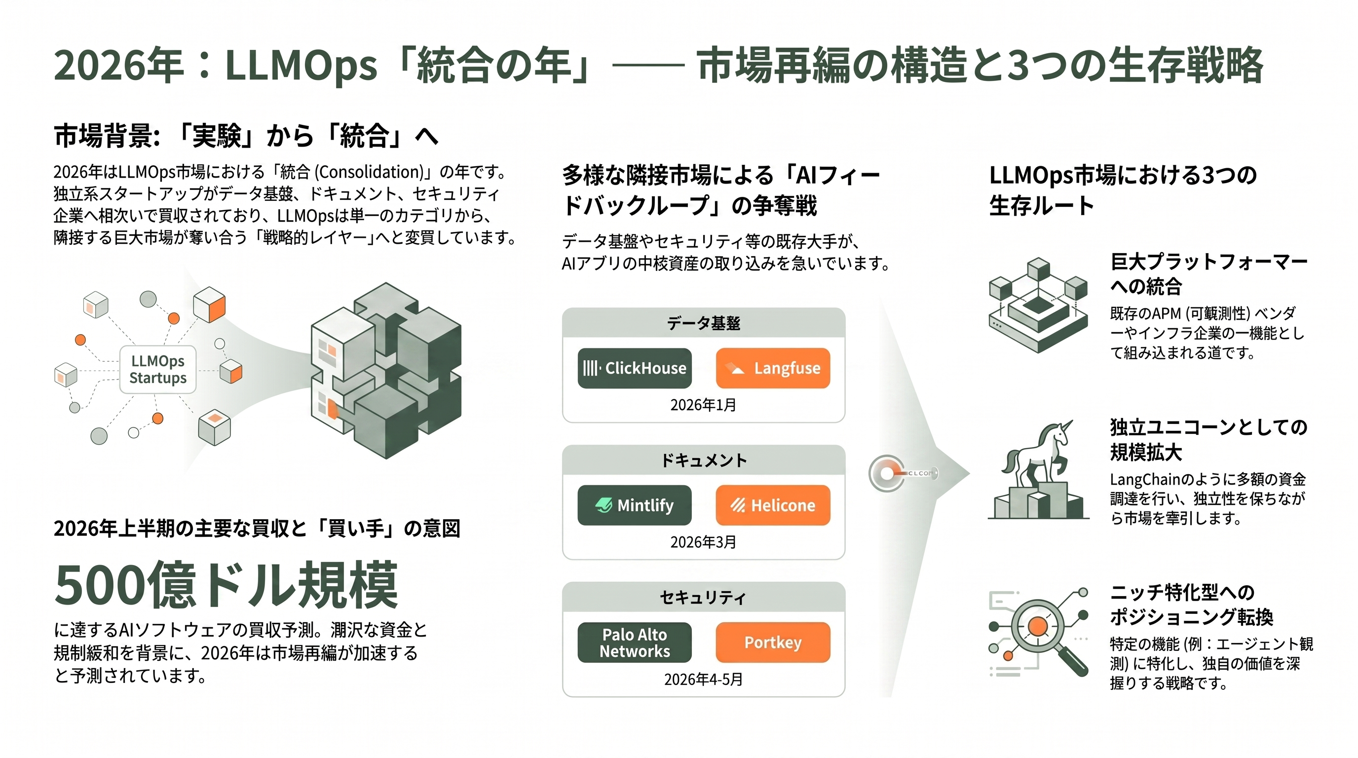 LLMの運用を支えるLLMOps。Langfuse、LangSmith、Helicone、Databricksなど - 2026年は「統合の年」——買収ラッシュが映すLLMOpsの構造変化 - 章扉