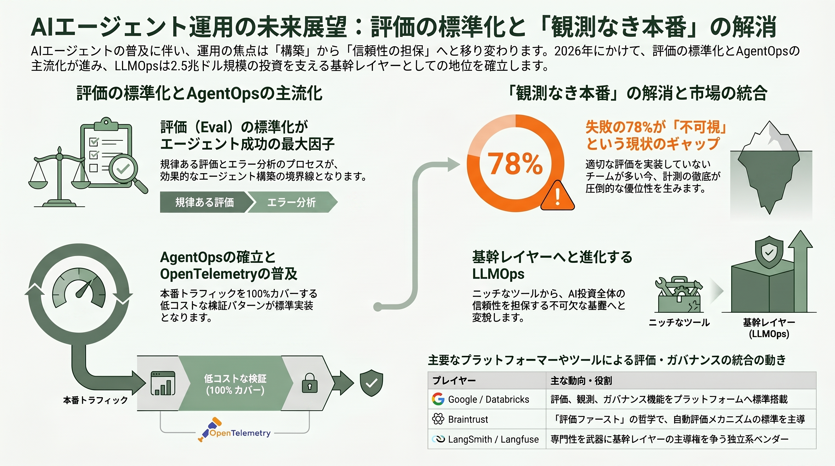 LLMの運用を支えるLLMOps。Langfuse、LangSmith、Helicone、Databricksなど - 今後の展望——エージェント評価の標準化と「観測なき本番」の解消 - 章扉