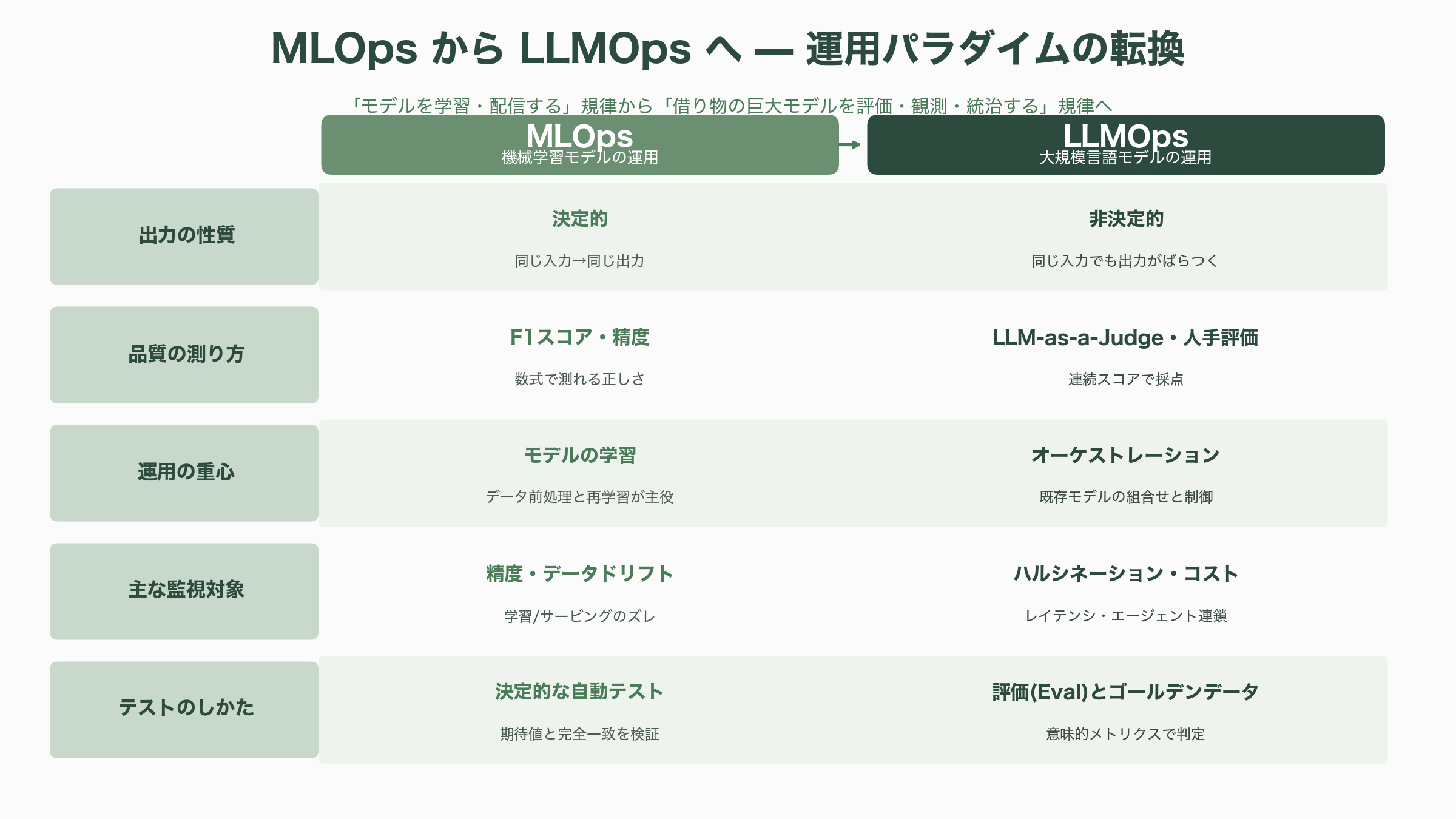 LLMの運用を支えるLLMOps。Langfuse、LangSmith、Helicone、Databricksなど - MLOpsからLLMOpsへ——なぜ新しい運用パラダイムが必要になったのか - 図表1