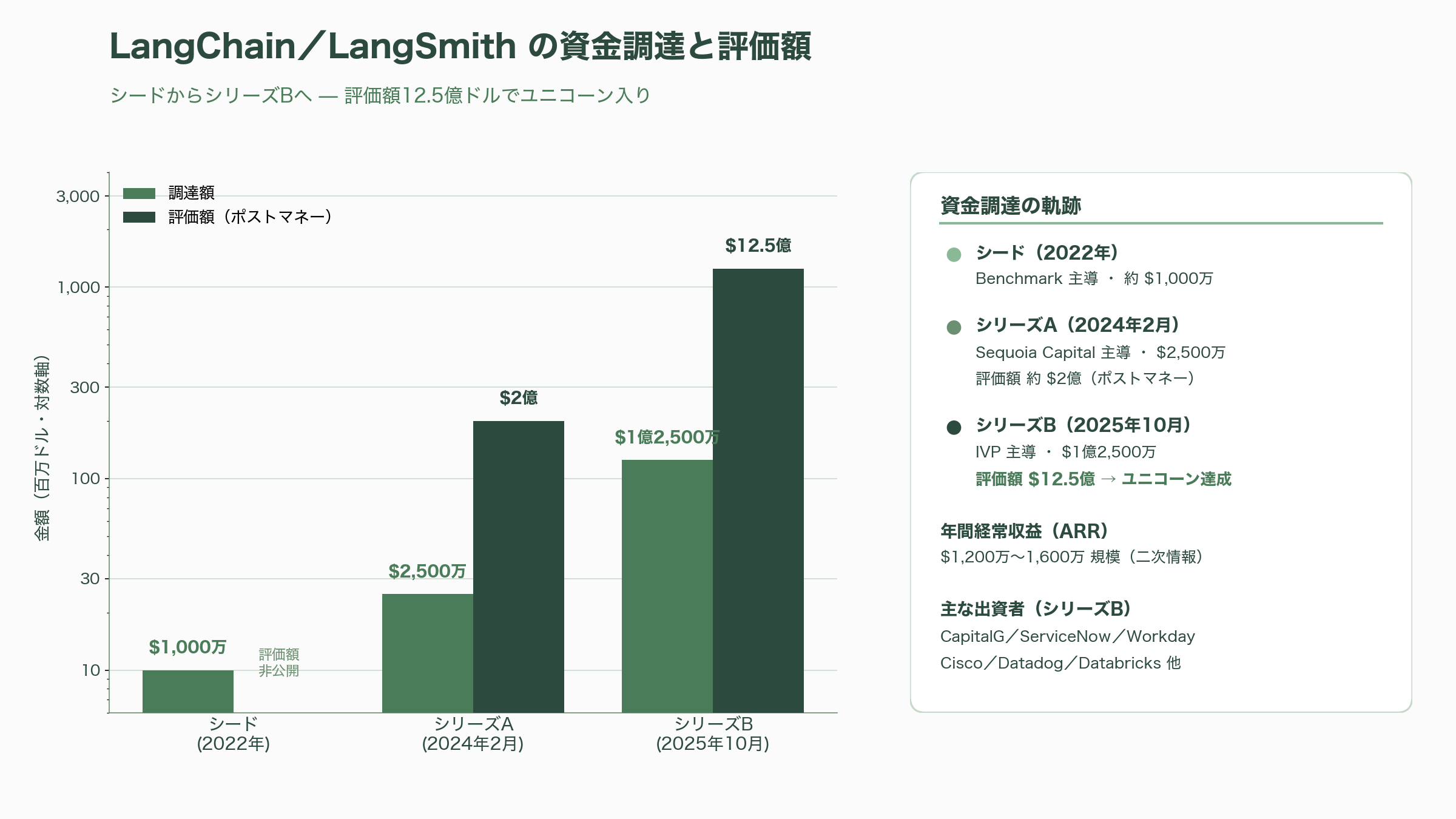 LLMの運用を支えるLLMOps。Langfuse、LangSmith、Helicone、Databricksなど - LangfuseとLangSmith——オープンソースとフレームワークnativeの二大潮流 - 図表1