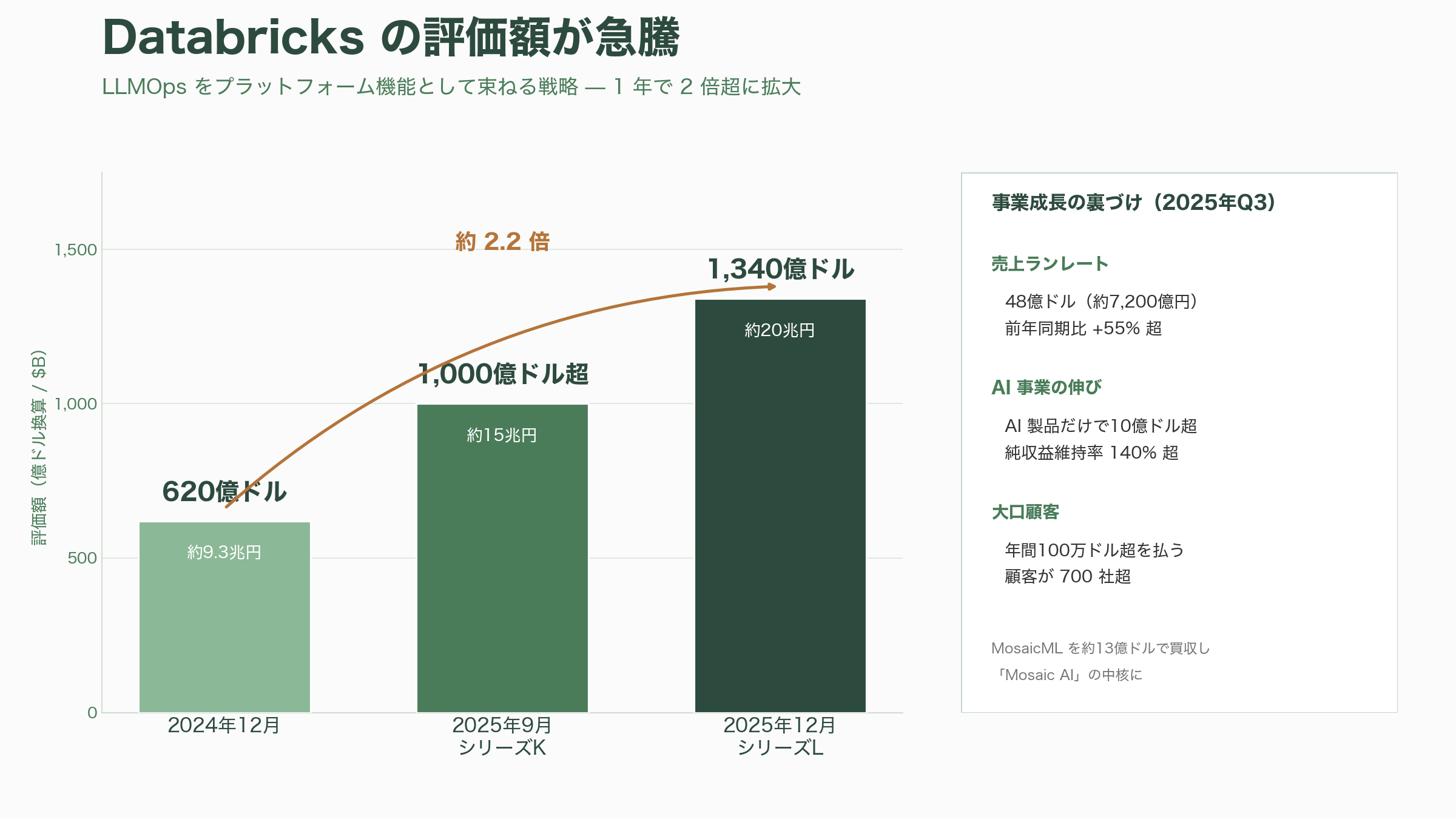 LLMの運用を支えるLLMOps。Langfuse、LangSmith、Helicone、Databricksなど - プラットフォーマーの参入——DatabricksとGoogle Cloud Vertex AI - 図表1