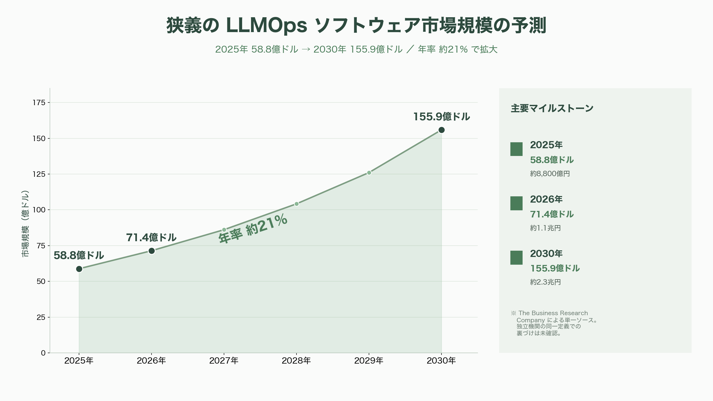 LLMの運用を支えるLLMOps。Langfuse、LangSmith、Helicone、Databricksなど - シリコンバレーVCはLLMOpsをどう見ているか - 図表2