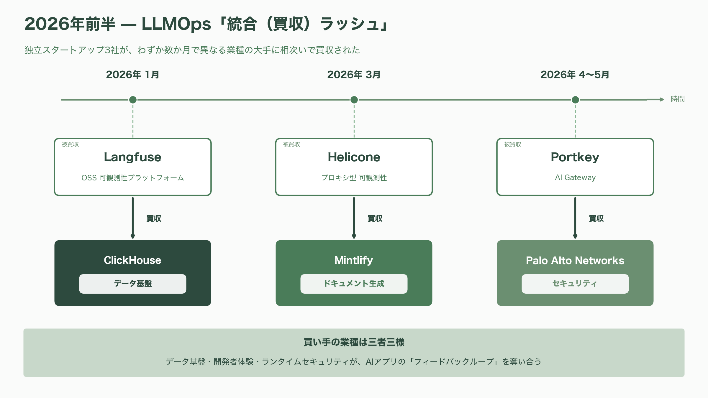 LLMの運用を支えるLLMOps。Langfuse、LangSmith、Helicone、Databricksなど - 2026年は「統合の年」——買収ラッシュが映すLLMOpsの構造変化 - 図表1