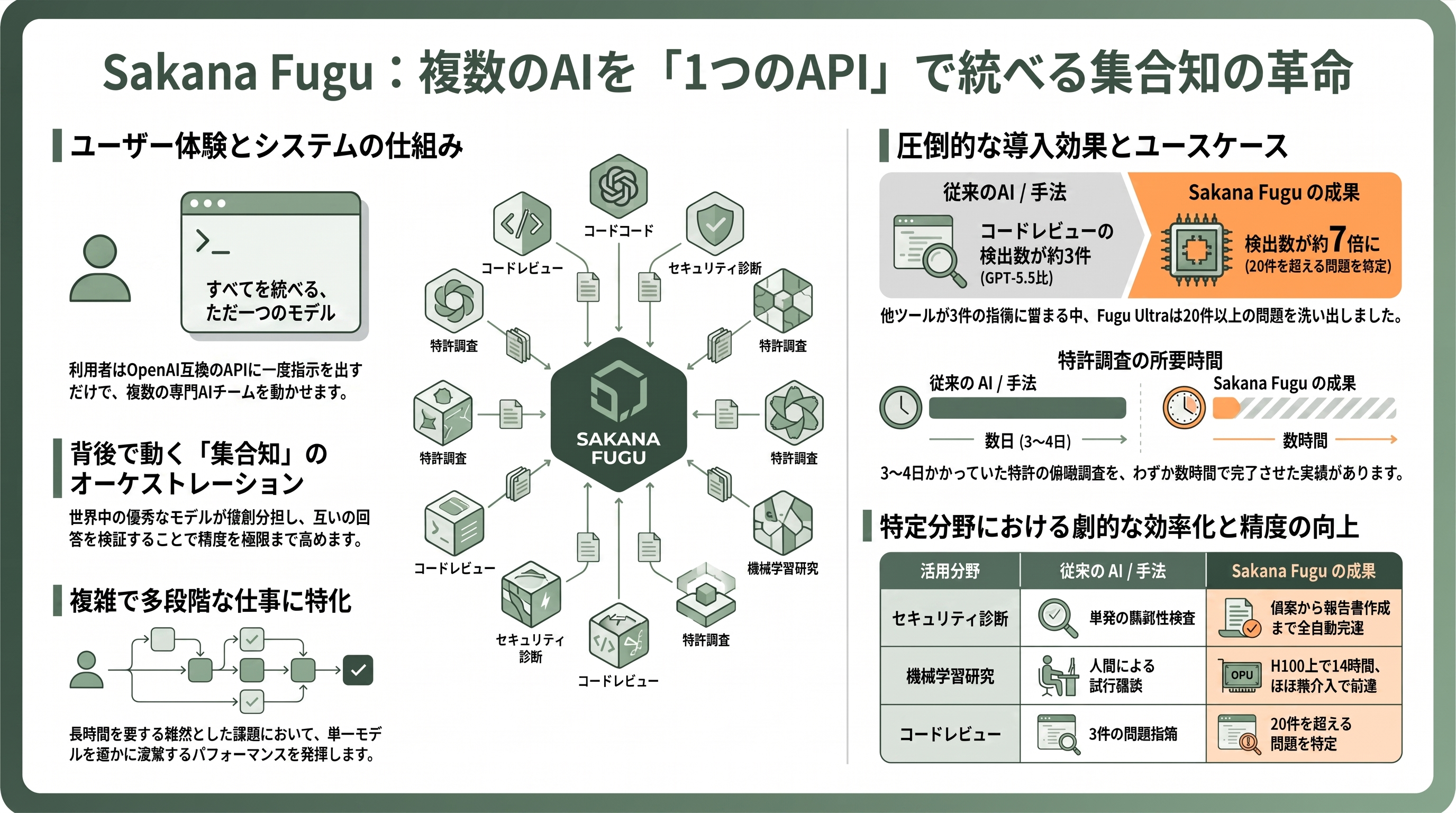 Sakana AIがマルチエージェントシステムSakana Fugu、Fugu Ultraをリリース - まず全体像 — 「多数のAIを束ねて1つのAPIとして使う」とは何か - 章扉
