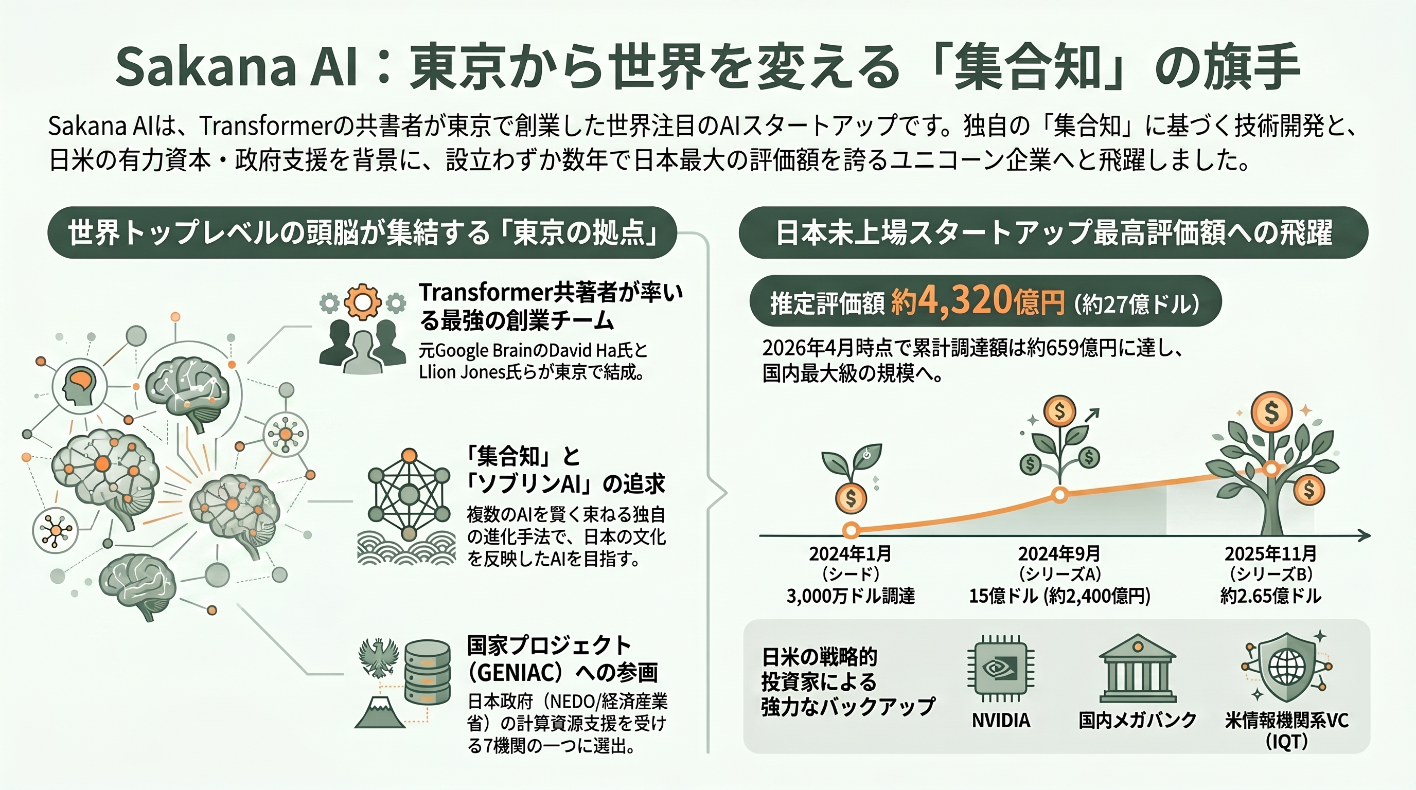 Sakana AIがマルチエージェントシステムSakana Fugu、Fugu Ultraをリリース - Sakana AIとは — Transformer共著者が東京で築く「集合知」の会社 - 章扉