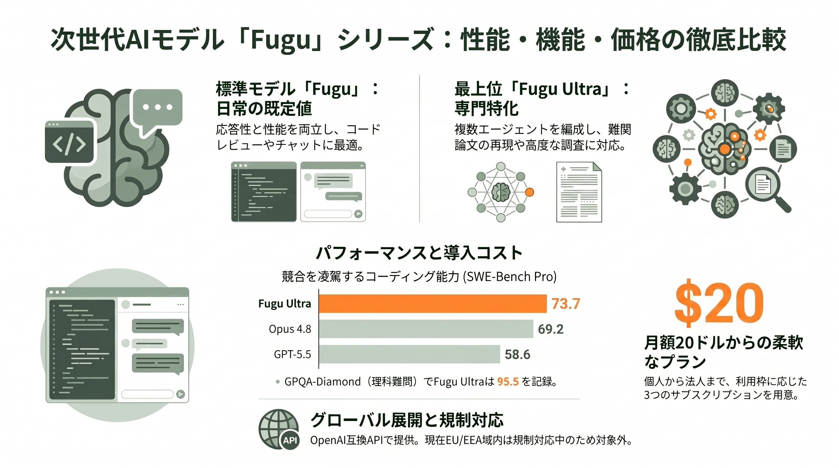 Sakana AIがマルチエージェントシステムSakana Fugu、Fugu Ultraをリリース - FuguとFugu Ultraの中身 — 2つのモデル、ベンチマーク、価格 - 章扉