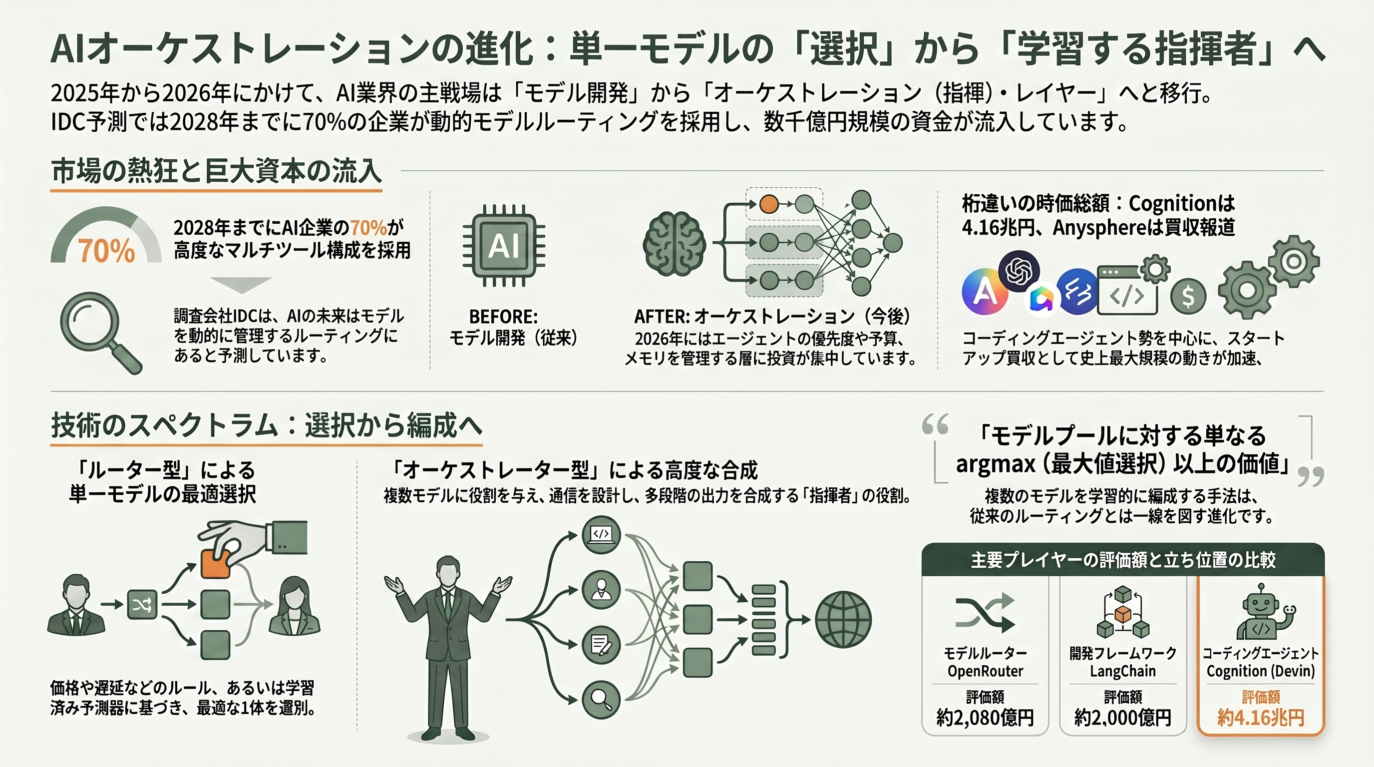 Sakana AIがマルチエージェントシステムSakana Fugu、Fugu Ultraをリリース - オーケストレーション競争 — ルーターから「学習する指揮者」へ - 章扉