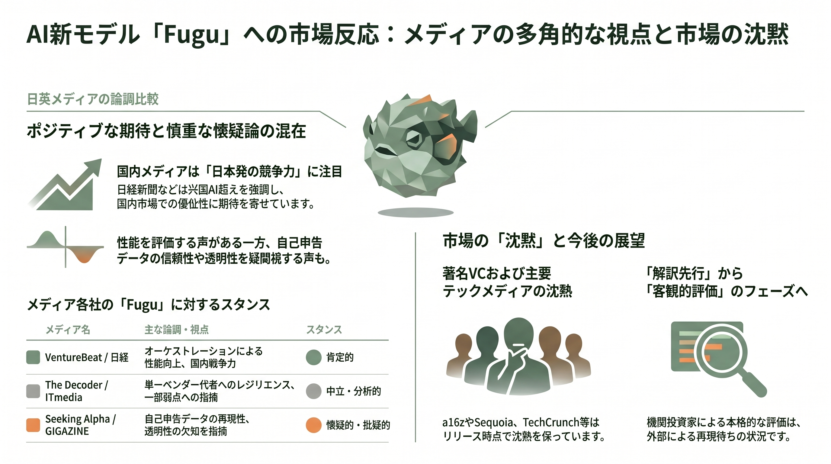 Sakana AIがマルチエージェントシステムSakana Fugu、Fugu Ultraをリリース - VC・各紙はどう報じたか - 章扉