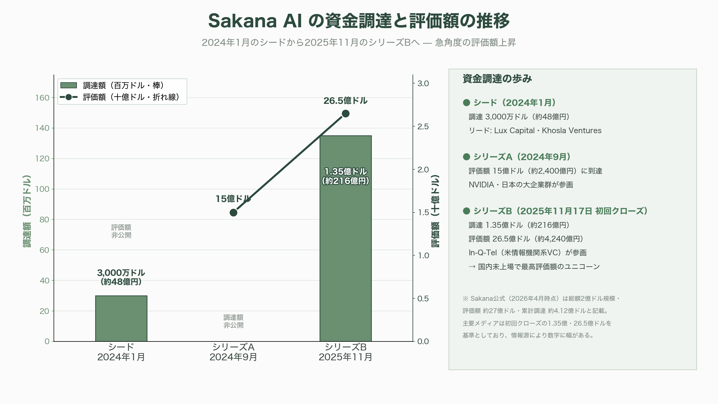 Sakana AIがマルチエージェントシステムSakana Fugu、Fugu Ultraをリリース - Sakana AIとは — Transformer共著者が東京で築く「集合知」の会社 - 図表1