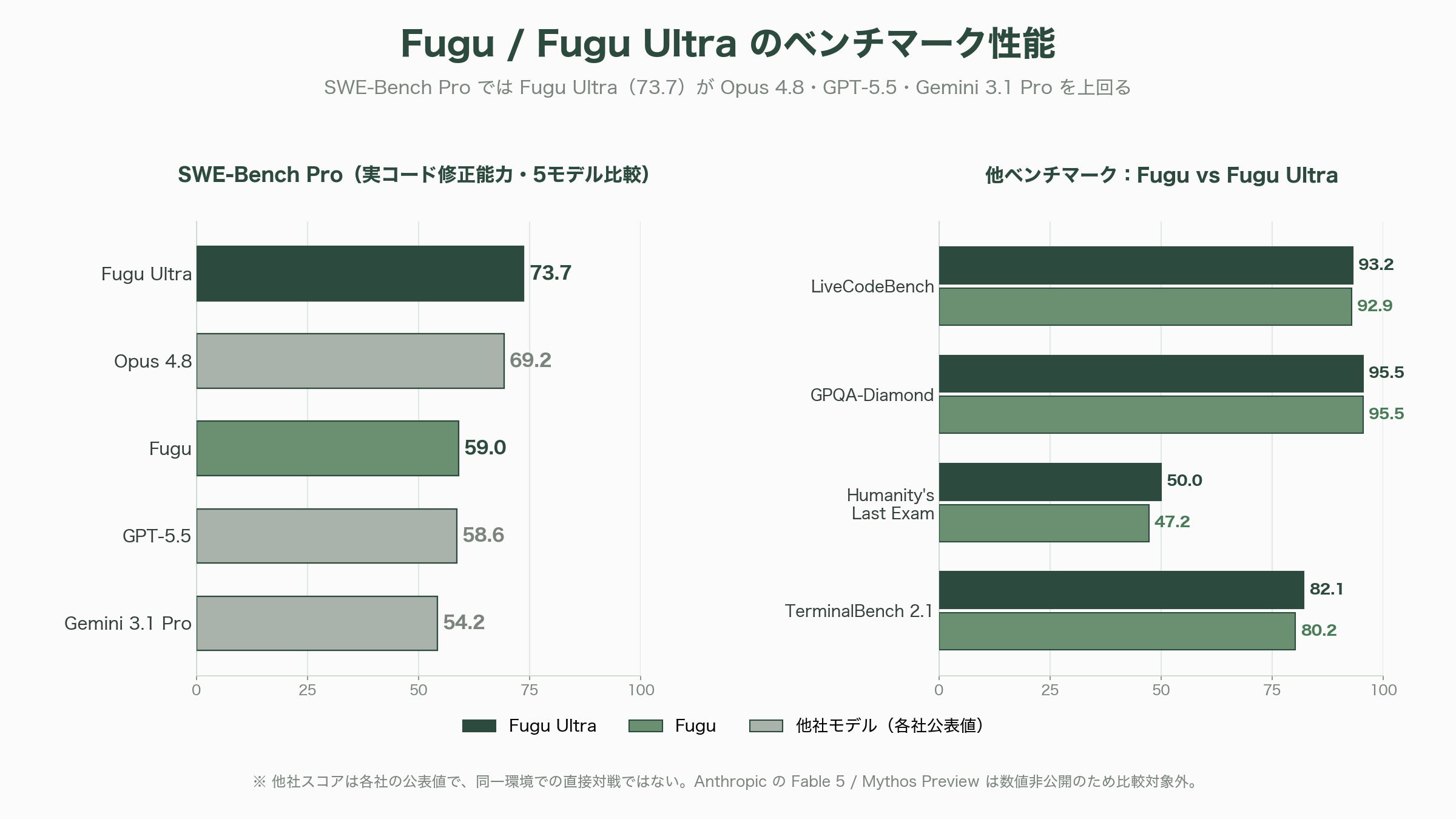 Sakana AIがマルチエージェントシステムSakana Fugu、Fugu Ultraをリリース - FuguとFugu Ultraの中身 — 2つのモデル、ベンチマーク、価格 - 図表1