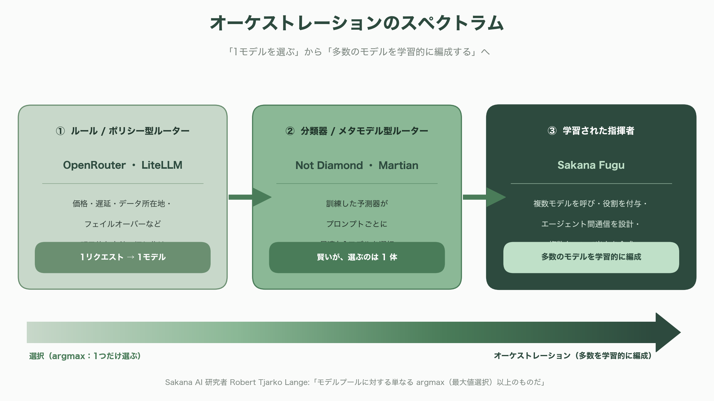Sakana AIがマルチエージェントシステムSakana Fugu、Fugu Ultraをリリース - オーケストレーション競争 — ルーターから「学習する指揮者」へ - 図表1