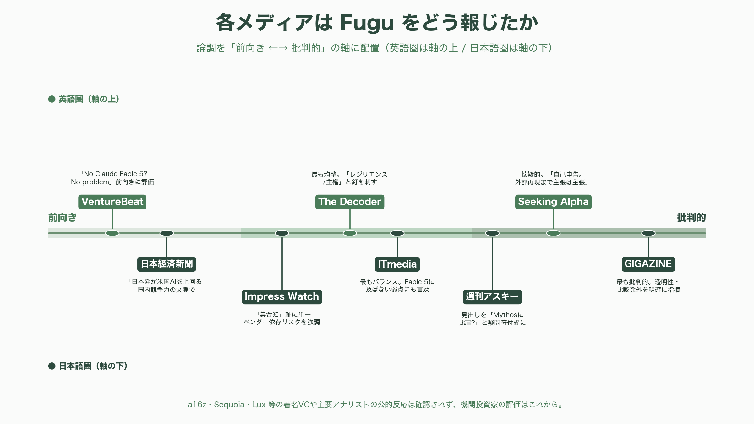 Sakana AIがマルチエージェントシステムSakana Fugu、Fugu Ultraをリリース - VC・各紙はどう報じたか - 図表1