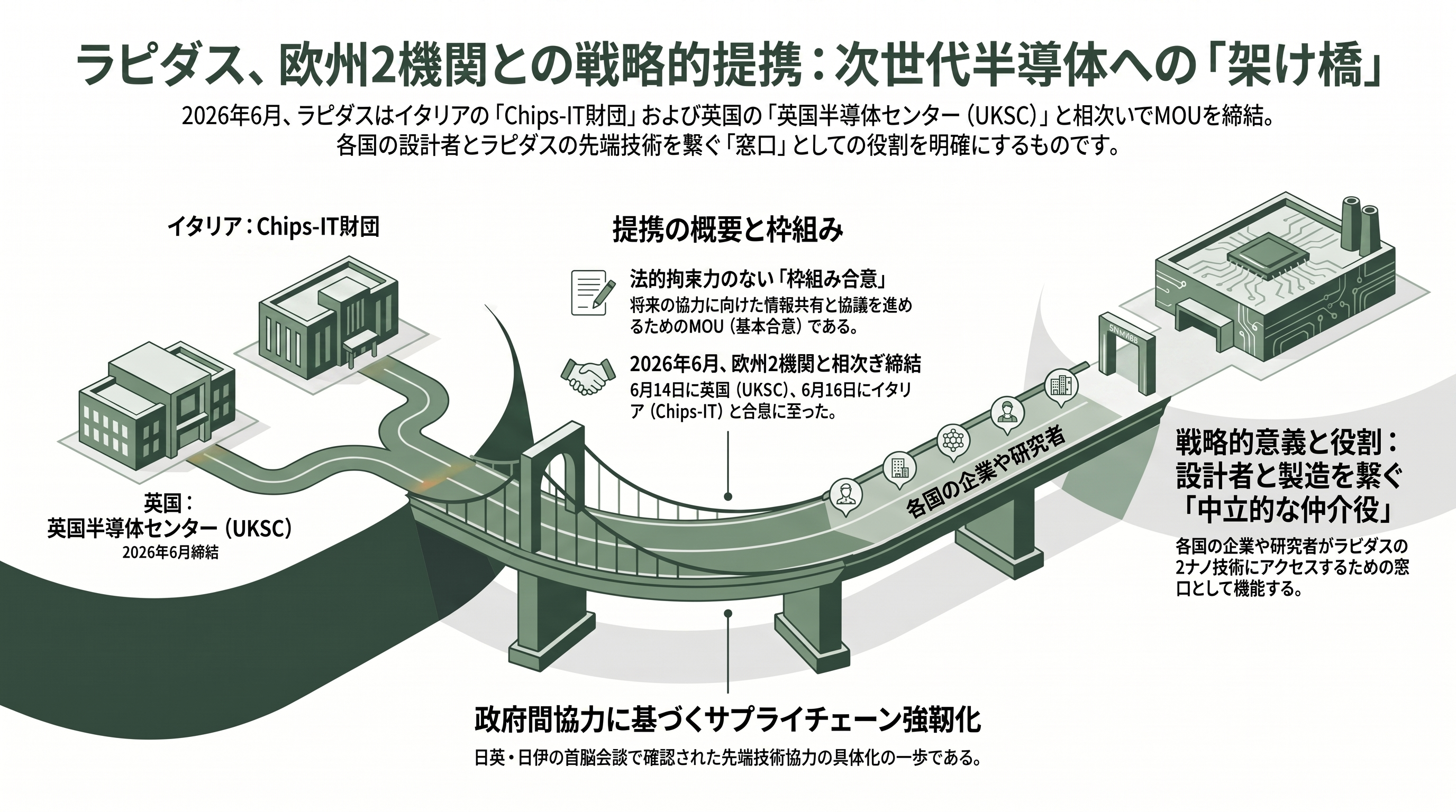 ラピダス（Rapidus）、2ナノ先端半導体の顧客開拓に向け、イタリアの半導体設計機関 Chips-IT財団（Fondazione Chips-IT）と基本合意（MOU） - 今回の基本合意（MOU）とその背景 - 章扉