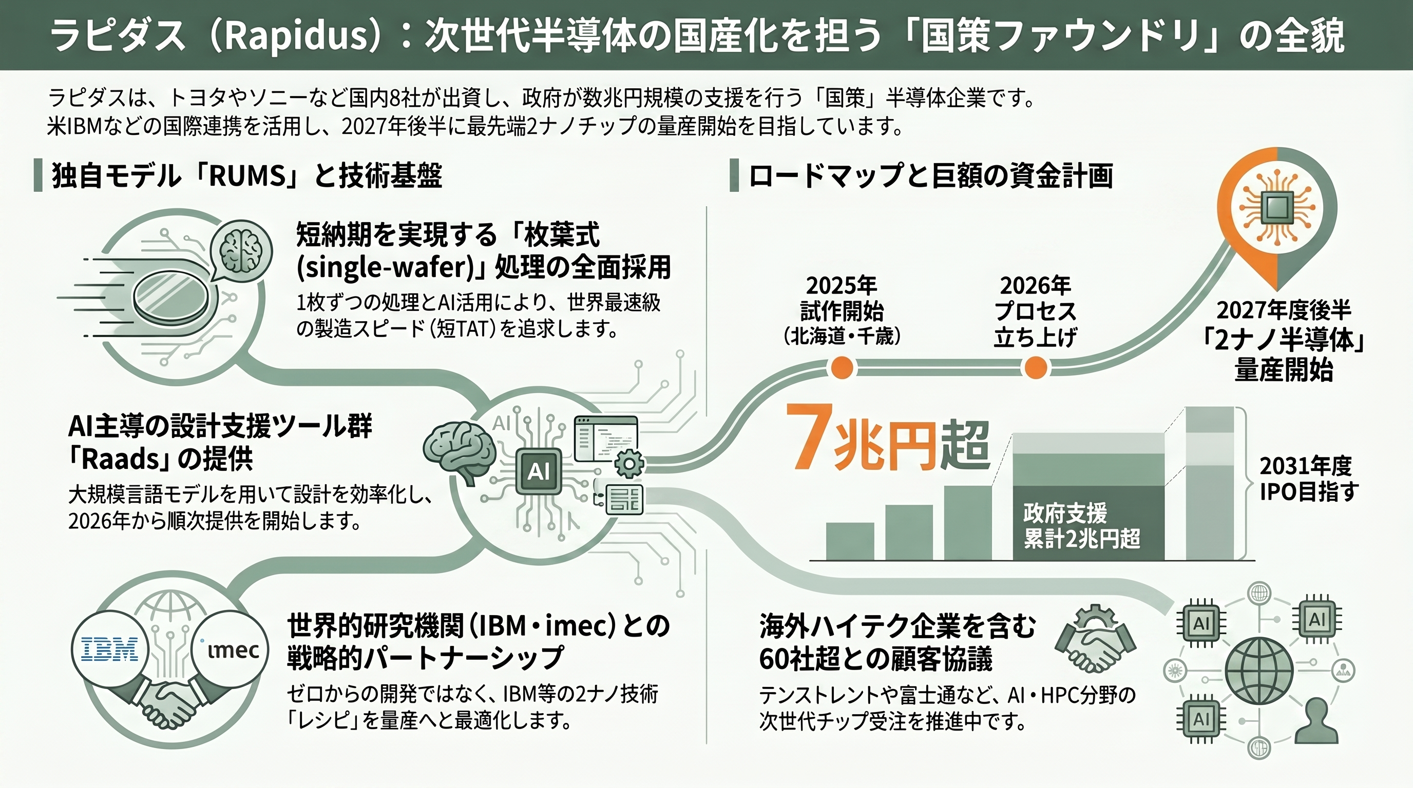 ラピダス（Rapidus）、2ナノ先端半導体の顧客開拓に向け、イタリアの半導体設計機関 Chips-IT財団（Fondazione Chips-IT）と基本合意（MOU） - ラピダス（Rapidus）とは ― 日本の「国策ファウンドリ」 - 章扉