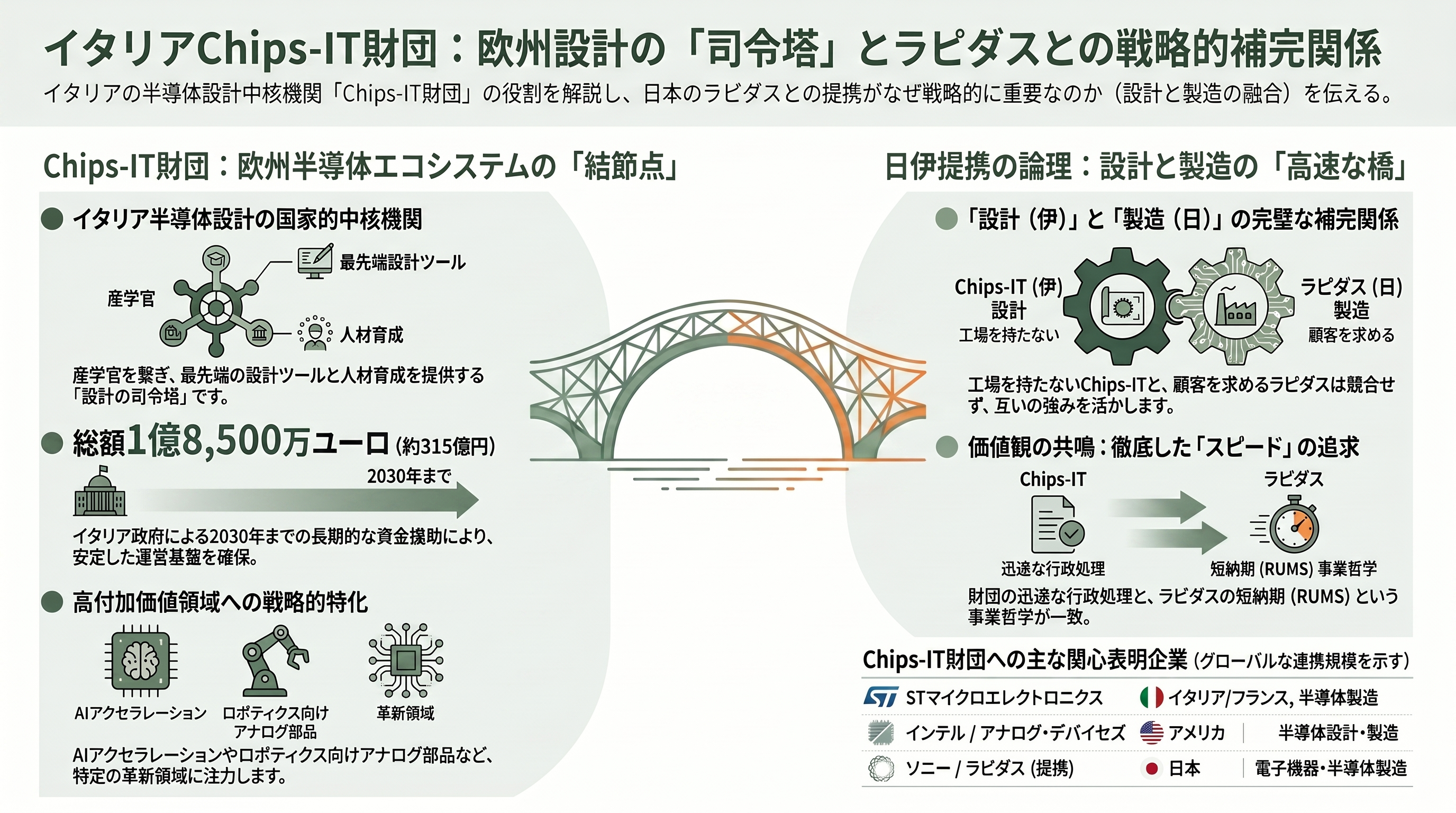 ラピダス（Rapidus）、2ナノ先端半導体の顧客開拓に向け、イタリアの半導体設計機関 Chips-IT財団（Fondazione Chips-IT）と基本合意（MOU） - イタリアの半導体設計機関 Chips-IT財団（Fondazione Chips-IT）とは - 章扉