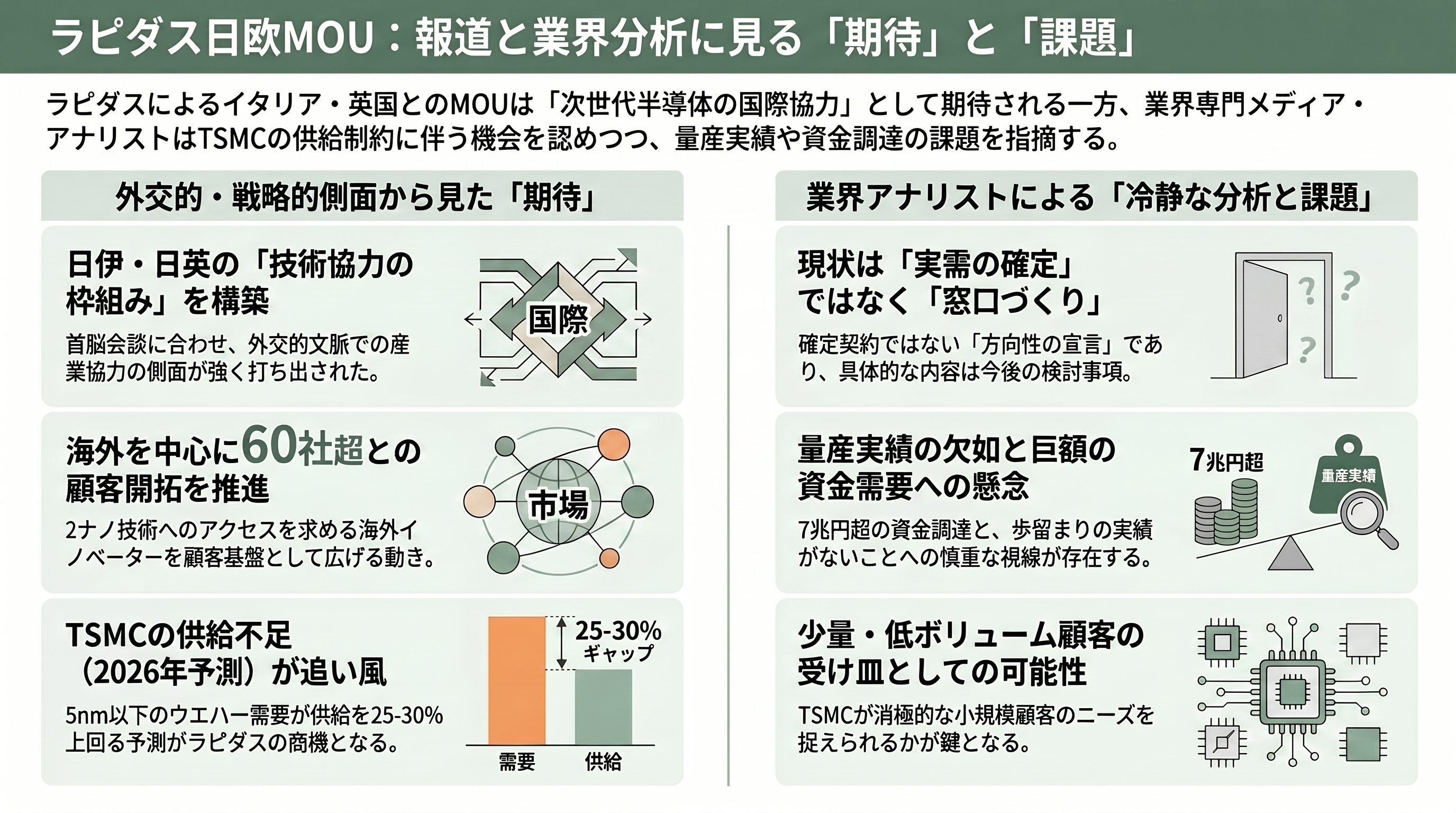 ラピダス（Rapidus）、2ナノ先端半導体の顧客開拓に向け、イタリアの半導体設計機関 Chips-IT財団（Fondazione Chips-IT）と基本合意（MOU） - 各紙・各機関はどう報じたか - 章扉