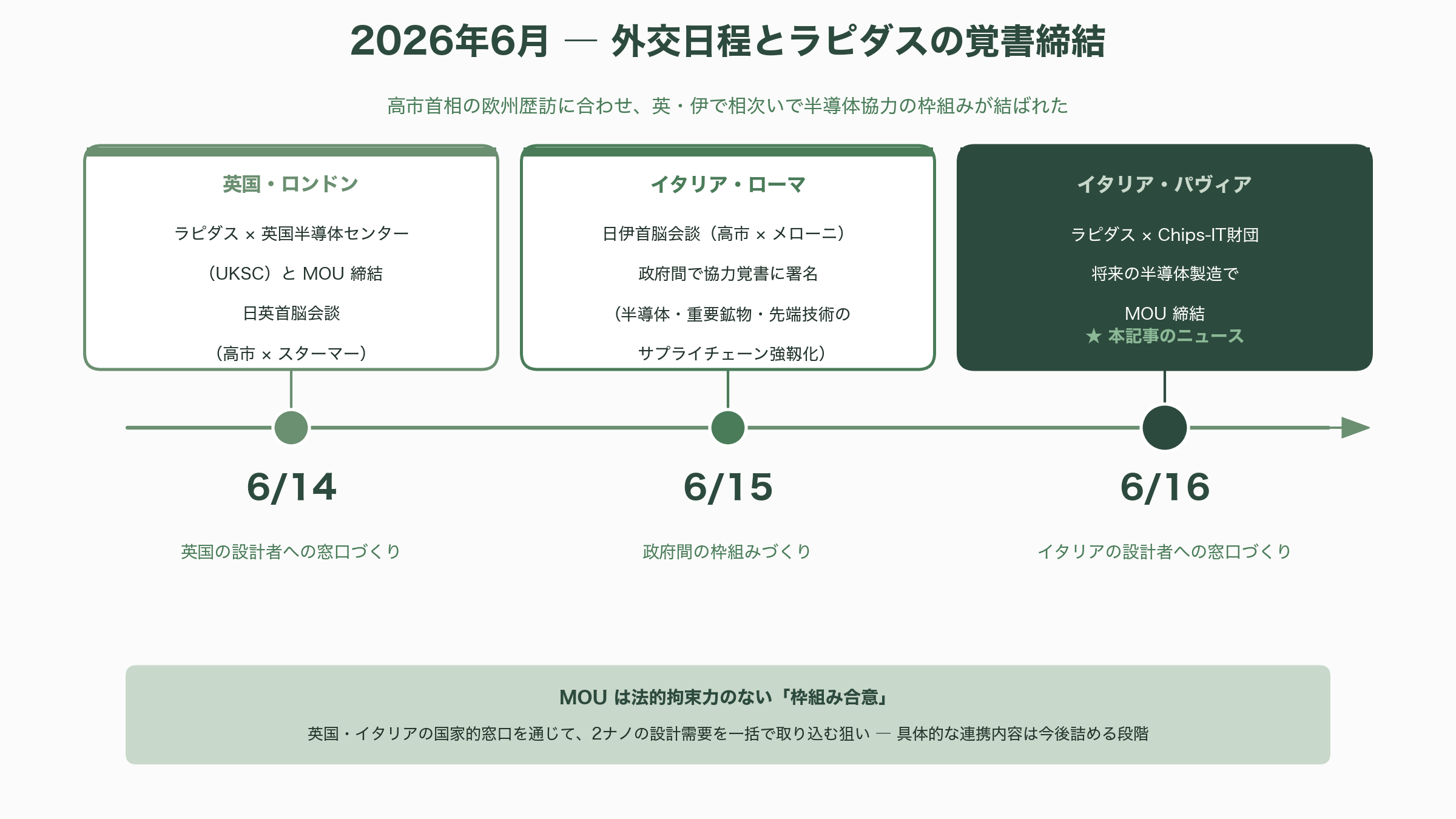 ラピダス（Rapidus）、2ナノ先端半導体の顧客開拓に向け、イタリアの半導体設計機関 Chips-IT財団（Fondazione Chips-IT）と基本合意（MOU） - 今回の基本合意（MOU）とその背景 - 図表1