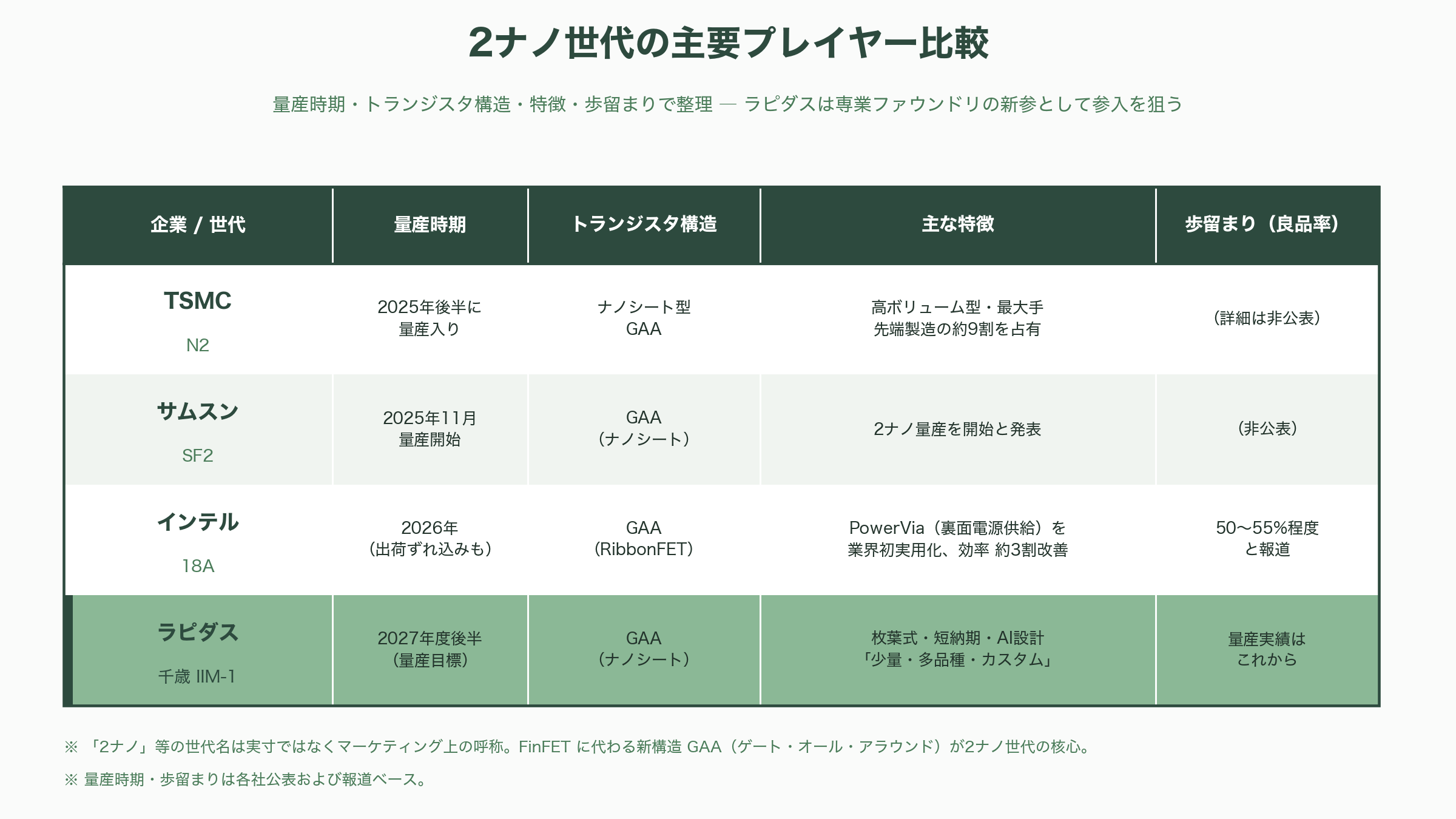 ラピダス（Rapidus）、2ナノ先端半導体の顧客開拓に向け、イタリアの半導体設計機関 Chips-IT財団（Fondazione Chips-IT）と基本合意（MOU） - 先端半導体とは ― 「2ナノ」とGAAは何がすごいのか - 図表1