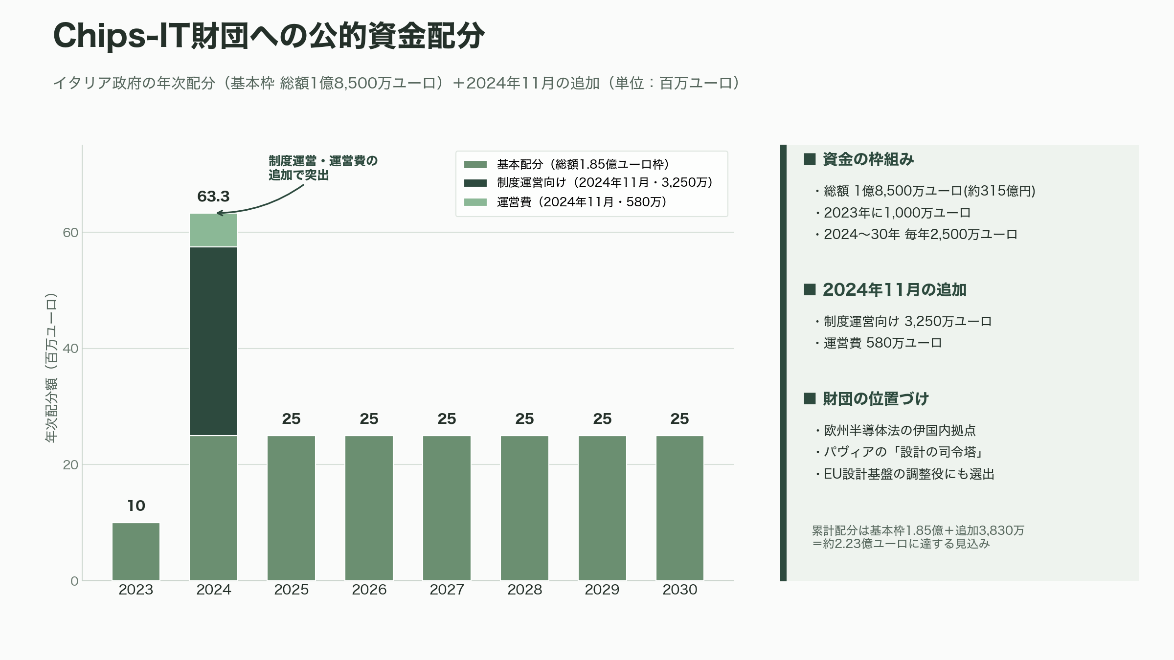 ラピダス（Rapidus）、2ナノ先端半導体の顧客開拓に向け、イタリアの半導体設計機関 Chips-IT財団（Fondazione Chips-IT）と基本合意（MOU） - イタリアの半導体設計機関 Chips-IT財団（Fondazione Chips-IT）とは - 図表1