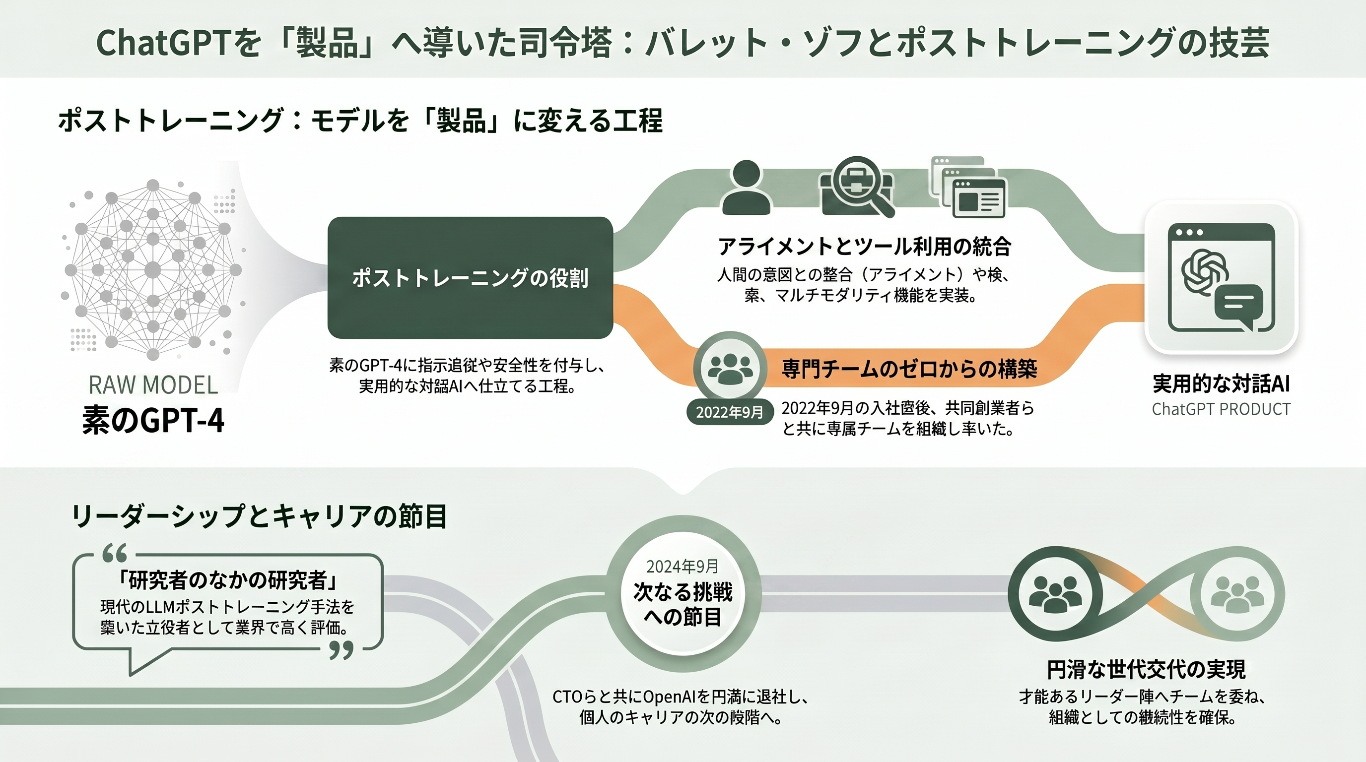 OpenAIの法人営業トップ「バレット・ゾフ」、わずか5か月で退職 - OpenAI第一期——ChatGPTを「製品」に磨き上げたポストトレーニングの司令塔 - 章扉