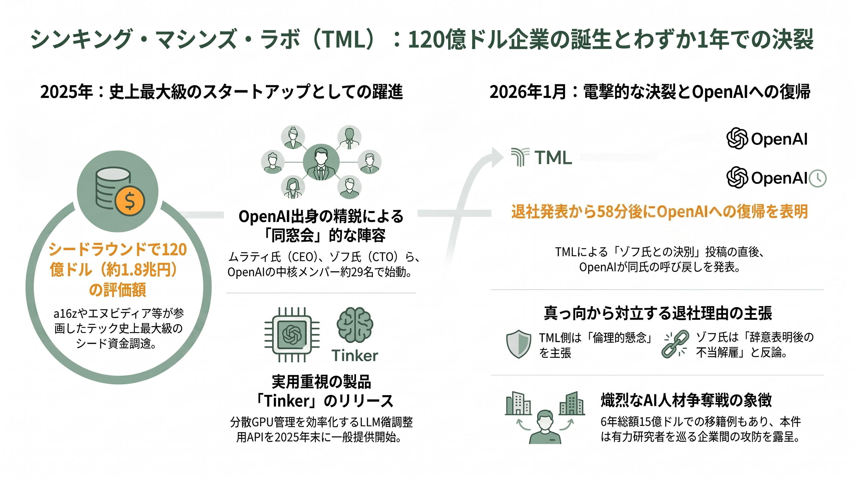 OpenAIの法人営業トップ「バレット・ゾフ」、わずか5か月で退職 - シンキング・マシンズ・ラボ——12億ドル評価の創業と、わずか1年での決裂 - 章扉