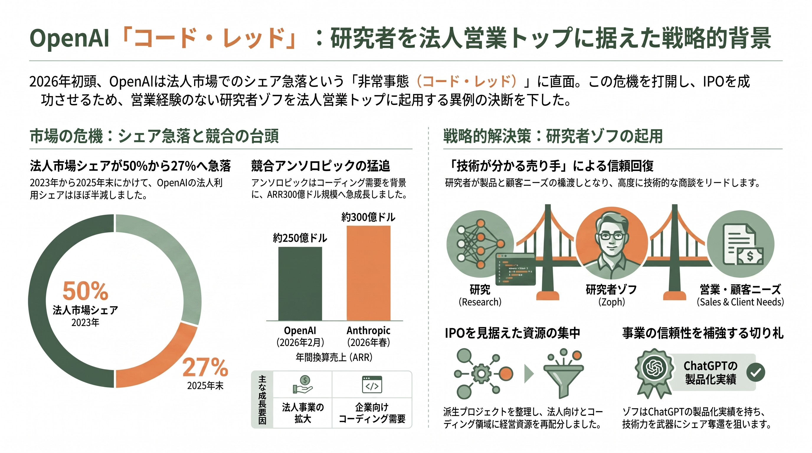 OpenAIの法人営業トップ「バレット・ゾフ」、わずか5か月で退職 - 異例の復帰と「期待された役割」——なぜ研究者を法人営業のトップに据えたのか - 章扉