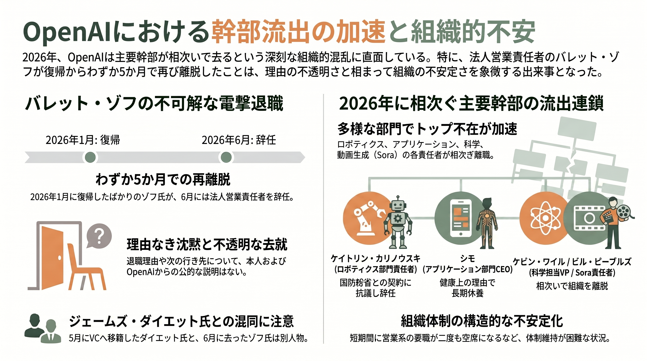 OpenAIの法人営業トップ「バレット・ゾフ」、わずか5か月で退職 - わずか5か月での退職——2度目の離脱と沈黙 - 章扉
