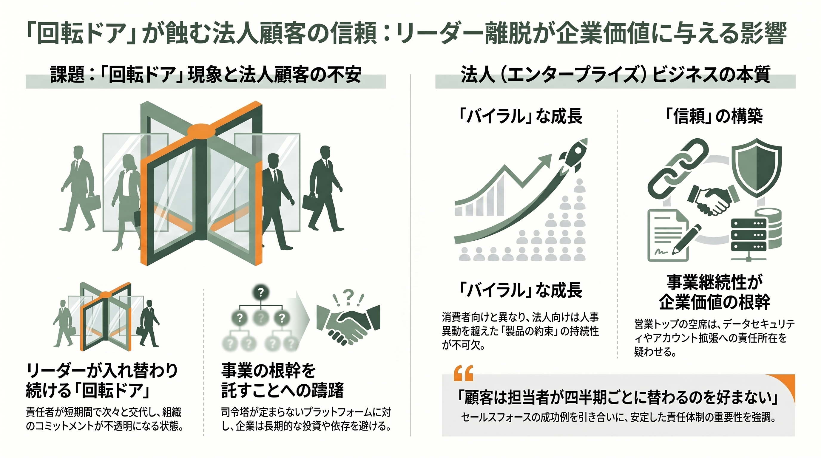 OpenAIの法人営業トップ「バレット・ゾフ」、わずか5か月で退職 - シリコンバレーVCの視点①——「回転ドア」が企業顧客の信頼を蝕む - 章扉