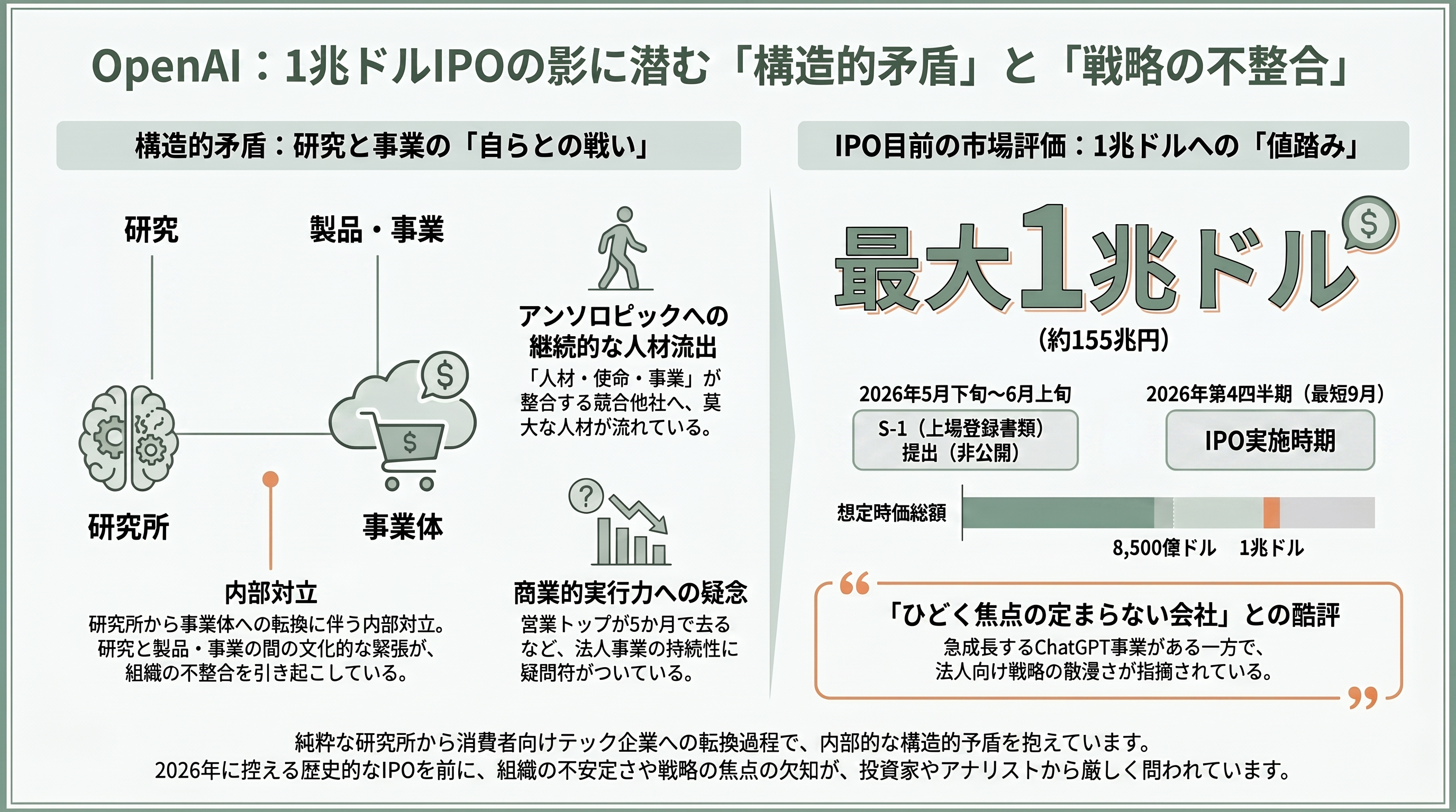OpenAIの法人営業トップ「バレット・ゾフ」、わずか5か月で退職 - シリコンバレーVCの視点②——「自らと戦う会社」とIPOの値踏み - 章扉