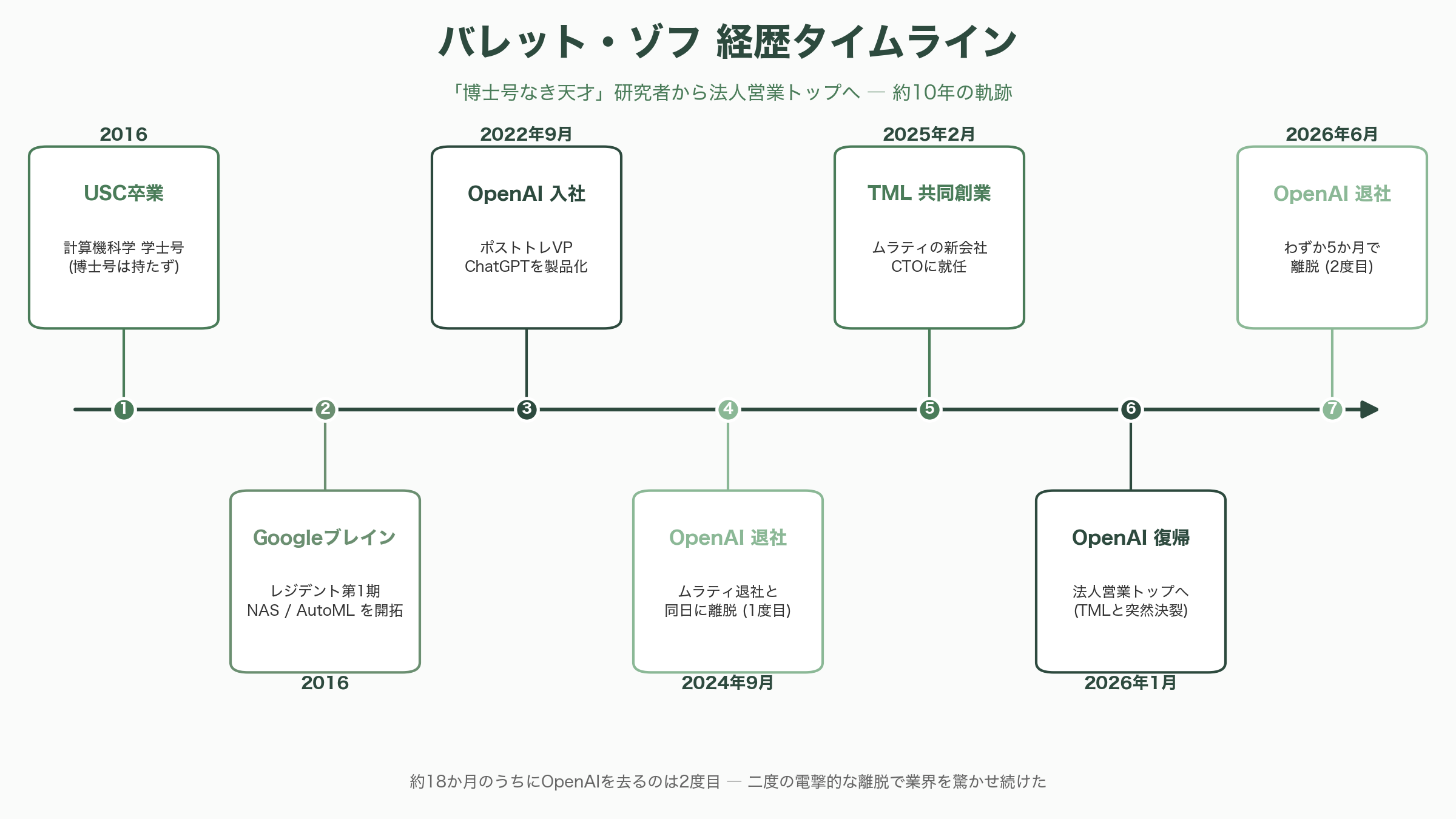 OpenAIの法人営業トップ「バレット・ゾフ」、わずか5か月で退職 - バレット・ゾフとは何者か——研究者が「法人営業トップ」に就いた異例 - 図表1
