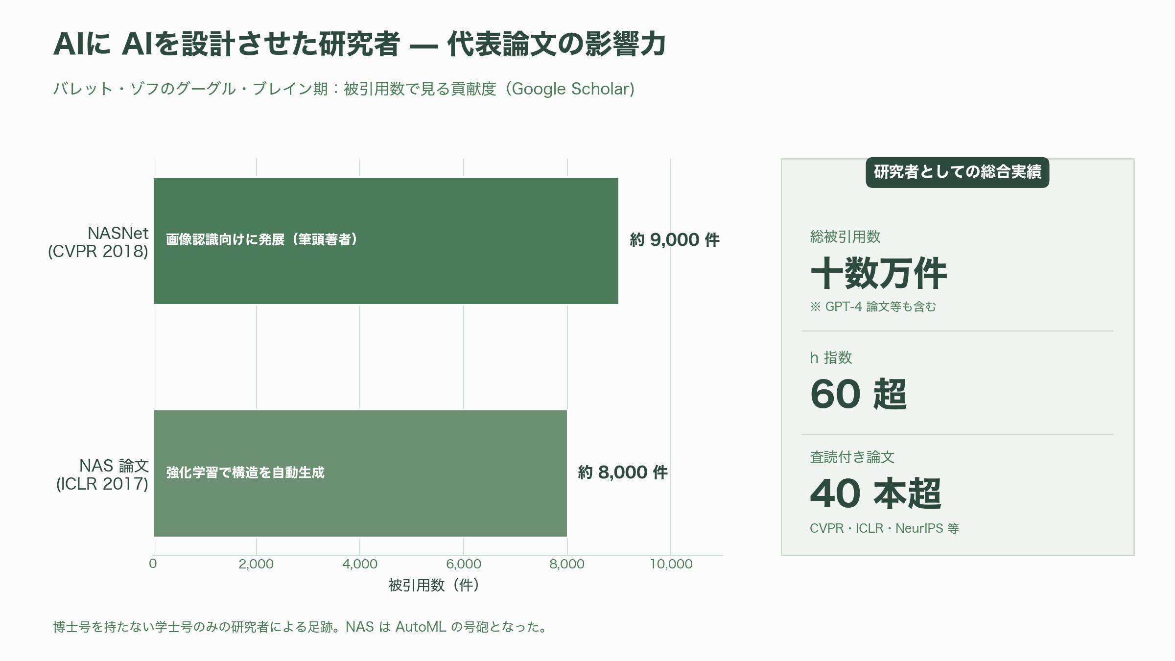 OpenAIの法人営業トップ「バレット・ゾフ」、わずか5か月で退職 - グーグル・ブレイン時代——AIにAIを設計させた「伝説のレジデント」 - 図表1