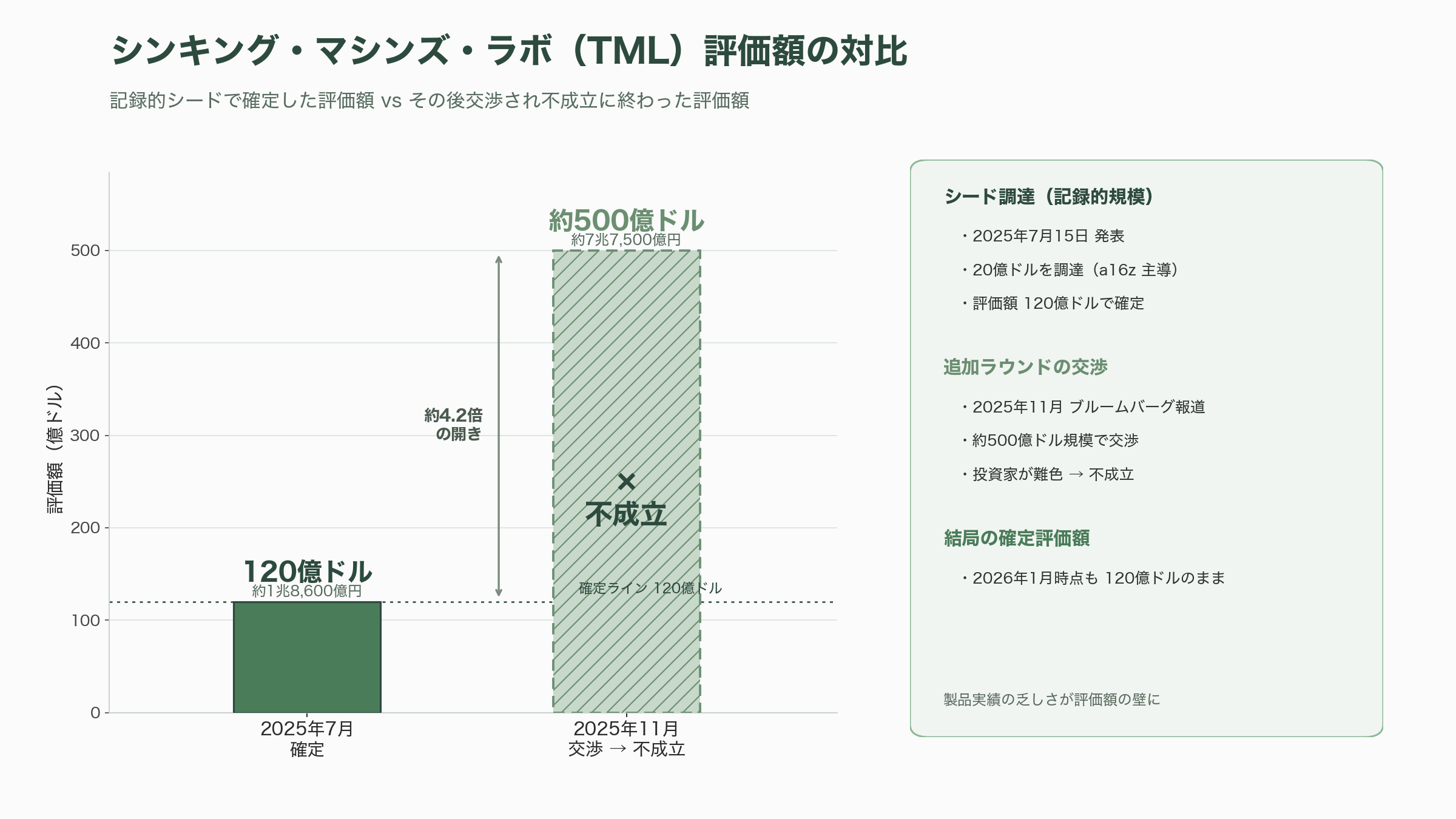 OpenAIの法人営業トップ「バレット・ゾフ」、わずか5か月で退職 - シンキング・マシンズ・ラボ——12億ドル評価の創業と、わずか1年での決裂 - 図表1