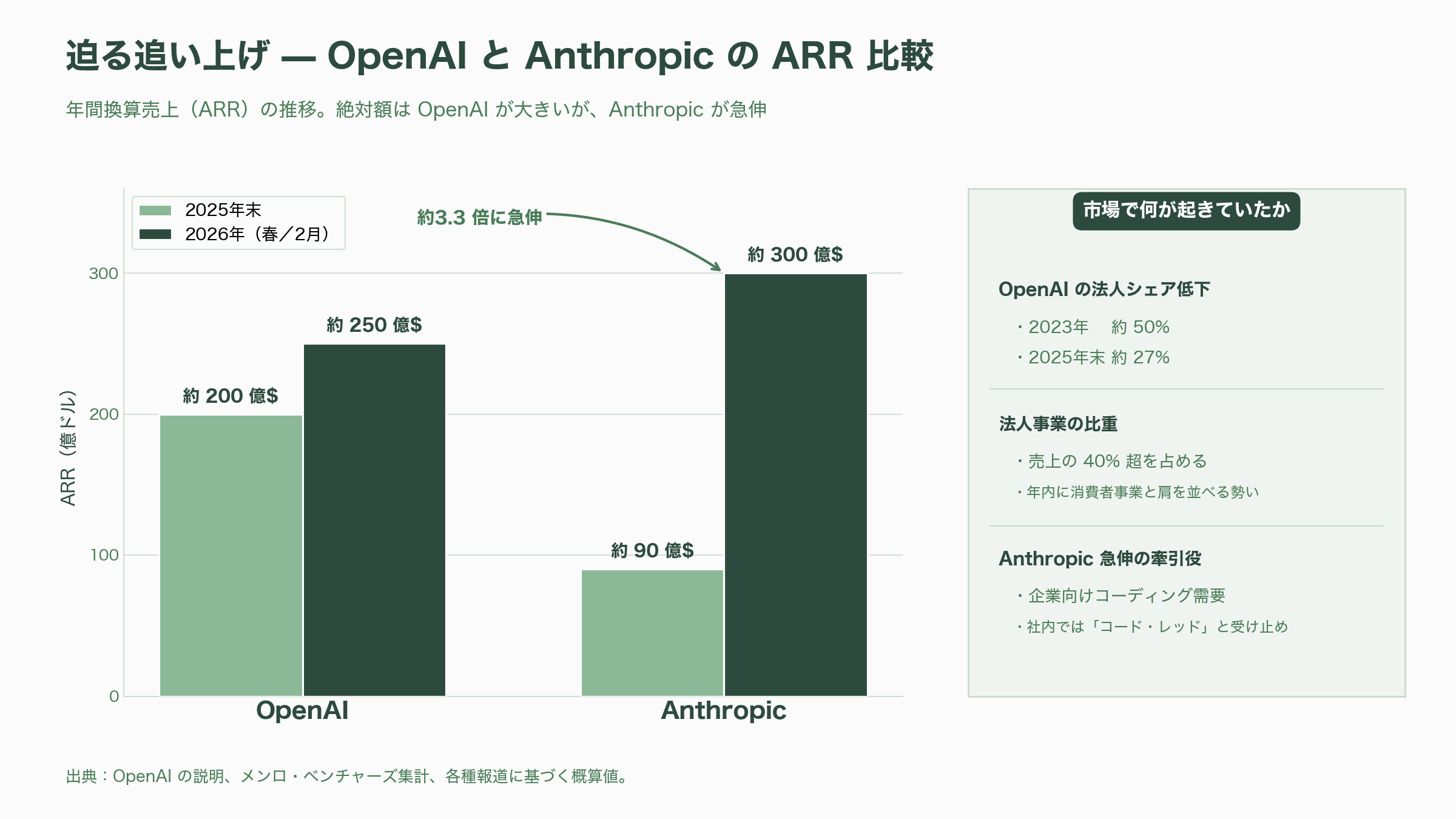 OpenAIの法人営業トップ「バレット・ゾフ」、わずか5か月で退職 - 異例の復帰と「期待された役割」——なぜ研究者を法人営業のトップに据えたのか - 図表1