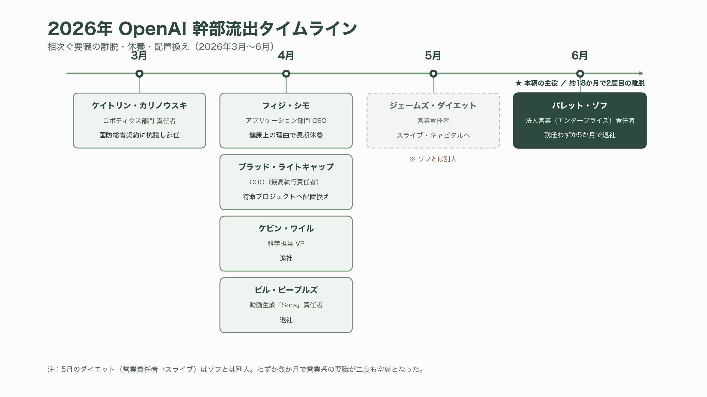 OpenAIの法人営業トップ「バレット・ゾフ」、わずか5か月で退職 - わずか5か月での退職——2度目の離脱と沈黙 - 図表1